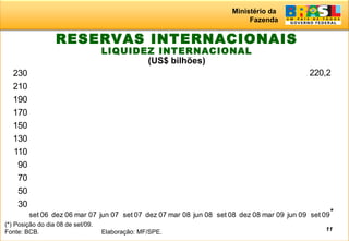 Ministério da
Fazenda
11
RESERVAS INTERNACIONAIS
LIQUIDEZ INTERNACIONAL
(US$ bilhões)
(*) Posição do dia 08 de set/09.
Fonte: BCB. Elaboração: MF/SPE.
220,2
30
50
70
90
110
130
150
170
190
210
230
set 06 dez 06 mar 07 jun 07 set 07 dez 07 mar 08 jun 08 set 08 dez 08 mar 09 jun 09 set 09*
 
