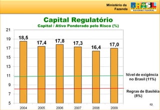 Ministério da
Fazenda
1313
Capital Regulatório
Capital / Ativo Ponderado pelo Risco (%)
 