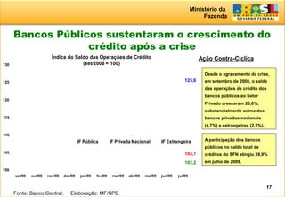 Ministério da
Fazenda
17
Fonte: Banco Central. Elaboração: MF/SPE.
Bancos Públicos sustentaram o crescimento do
crédito após a crise
Ação Contra-Cíclica
125,6
104,7
102,2
100
105
110
115
120
125
130
set/08 out/08 nov/08 dez/08 jan/09 fev/09 mar/09 abr/09 mai/09 jun/09 jul/09
IF Pública IF Privada Nacional IF Estrangeira
Índice do Saldo das Operações de Crédito
(set/2008 = 100)
Desde o agravamento da crise,
em setembro de 2008, o saldo
das operações de crédito dos
bancos públicos ao Setor
Privado cresceram 25,6%,
substancialmente acima dos
bancos privados nacionais
(4,7%) e estrangeiros (2,2%).
A participação dos bancos
públicos no saldo total de
créditos do SFN atingiu 39,9%
em julho de 2009.
 
