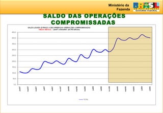 Ministério da
Fazenda
SALDO DAS OPERAÇÕES
COMPROMISSADAS
 