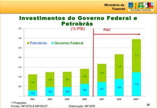 Ministério da
Fazenda
20
Investimentos do Governo Federal e
Petrobrás
(% PIB)
*/ Projeções.
Fontes: MF/STN & MP/DEST. Elaboração: MF/SPE
 