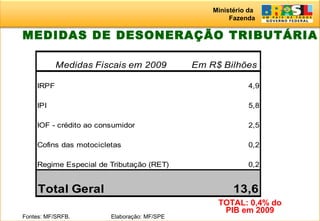 Ministério da
Fazenda
22
MEDIDAS DE DESONERAÇÃO TRIBUTÁRIA
Fontes: MF/SRFB. Elaboração: MF/SPE
TOTAL: 0,4% do
PIB em 2009
Medidas Fiscais em 2009 Em R$ Bilhões
IRPF 4,9
IPI 5,8
IOF - crédito ao consumidor 2,5
Cofins das motocicletas 0,2
Regime Especial de Tributação (RET) 0,2
Total Geral 13,6
 