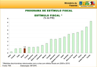 Ministério da
Fazenda
26
PROGRAMA DE ESTÍMULO FISCAL
ESTÍMULO FISCAL *
(% do PIB)
*/Medidas discricionárias relacionadas com a crise com efeitos fiscais em 2009 e 2010.
Fonte: FMI Elaboração: MF/SPE
1,2
0
1
2
3
4
5
6
7
8
9
Itália
Turquia
Índia
Brasil
FrançaArgentina
Reino
UnidoIndonésia
M
éxico
CanadáAlem
anha
Estados
U
nidos
Japão
Austrália
África
do
S
ul
Rússia
China
Arábia
Saudita
Coréia
 