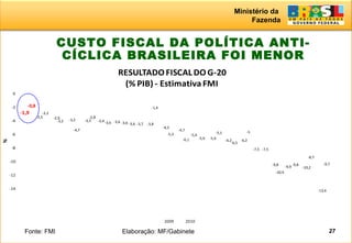 Ministério da
Fazenda
27
CUSTO FISCAL DA POLÍTICA ANTI-
CÍCLICA BRASILEIRA FOI MENOR
-1,9
-2,5 -2,9
-3,2 -3,3 -3,4 -3,6
-3,6 -3,8
-4,3
-4,7
-5,4
-5,9
-6,2 -6,2
-7,5
-9,8 -9,9 -10,2
-13,6
-0,8
-2,2
-3,2
-4,7
-2,8
-3,6 -3,6 -3,7
-1,4
-5,3
-6,1 -5,9
-5,1
-6,5
-5
-7,5
-10,9
-9,8
-8,7
-9,7
-14
-12
-10
-8
-6
-4
-2
0
%
RESULTADOFISCAL DO G-20
(% PIB) - Estimativa FMI
2009 2010
Fonte: FMI Elaboração: MF/Gabinete
 