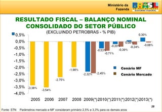 Ministério da
Fazenda
28
RESULTADO FISCAL – BALANÇO NOMINAL
CONSOLIDADO DO SETOR PÚBLICO
(EXCLUINDO PETROBRAS - % PIB)
Fonte: STN Parâmetros mercado e MF consideram primário 2,5% e 3,3% para os demais anos
Cenário MF
Cenário Mercado
 