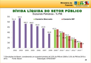 Ministério da
Fazenda
29
DÍVIDA LÍQUIDA DO SETOR PÚBLICO
Excluindo Petrobras - % PIB
*/ Simulações do Bacen, considerando um superávit primário de 2,5% do PIB em 2009 e 3,3% do PIB de 2010 a
2012. Fonte: Bacen Elaboração: STN/CESEF
 