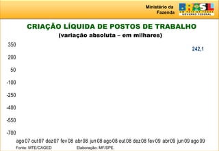 Ministério da
Fazenda
30
CRIAÇÃO LÍQUIDA DE POSTOS DE TRABALHO
(variação absoluta – em milhares)
Fonte: MTE/CAGED Elaboração: MF/SPE.
242,1
-700
-550
-400
-250
-100
50
200
350
ago07 out07 dez07 fev 08 abr08 jun 08 ago08 out08 dez08 fev 09 abr09 jun09 ago09
 