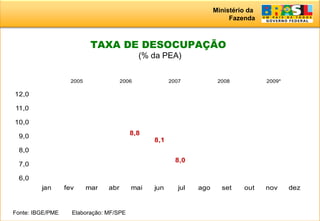 Ministério da
Fazenda
Fonte: IBGE/PME Elaboração: MF/SPE
TAXA DE DESOCUPAÇÃO
(% da PEA)
8,8
8,1
8,0
6,0
7,0
8,0
9,0
10,0
11,0
12,0
jan fev mar abr mai jun jul ago set out nov dez
2005 2006 2007 2008 2009*
 