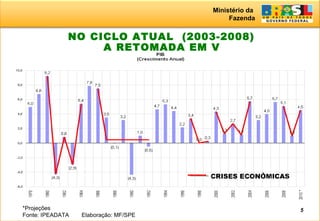 Ministério da
Fazenda
5
NO CICLO ATUAL (2003-2008)
A RETOMADA EM V
*Projeções
Fonte: IPEADATA Elaboração: MF/SPE
CRISES ECONÔMICAS
 