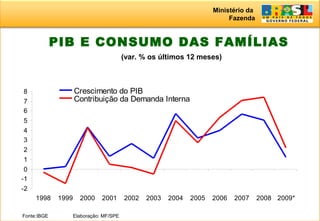 Ministério da
Fazenda
6
PIB E CONSUMO DAS FAMÍLIAS
(var. % os últimos 12 meses)
Fonte:IBGE Elaboração: MF/SPE
-2
-1
0
1
2
3
4
5
6
7
8
1998 1999 2000 2001 2002 2003 2004 2005 2006 2007 2008 2009*
Crescimento do PIB
Contribuição da Demanda Interna
 