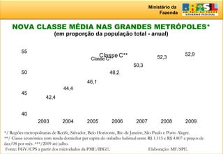 Ministério da
Fazenda
NOVA CLASSE MÉDIA NAS GRANDES METRÓPOLES*
(em proporção da população total - anual)
42,4
44,4
46,1
48,2
50,3
52,3
52,9
40
45
50
55
2003 2004 2005 2006 2007 2008 2009
Classe C**
Classe C**
*/ Regiões metropolitanas de Recife, Salvador, Belo Horizonte, Rio de Janeiro, São Paulo e Porto Alegre.
**/ Classe econômica com renda domiciliar per capita do trabalho habitual entre R$ 1.115 e R$ 4.807 a preços de
dez/08 por mês. ***/2009 até julho.
Fonte: FGV/CPS a partir dos microdados da PME/IBGE. Elaboração: MF/SPE.
 