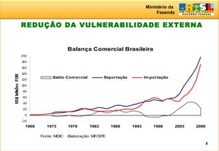Ministério da
Fazenda
Balança Comercial Brasileira
-20
0
20
40
60
80
100
120
140
160
180
200
1968 1973 1978 1983 1988 1993 1998 2003 2008
Fonte: MDIC Elaboração: MF/SPE
Saldo Comercial Exportação Importação
8
REDUÇÃO DA VULNERABILIDADE EXTERNA
 