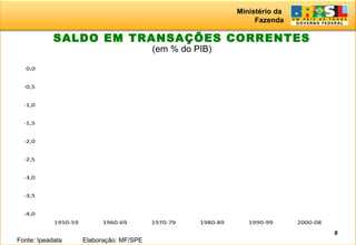 Ministério da
Fazenda
9
SALDO EM TRANSAÇÕES CORRENTES
(em % do PIB)
Fonte: Ipeadata Elaboração: MF/SPE
-4,0
-3,5
-3,0
-2,5
-2,0
-1,5
-1,0
-0,5
0,0
1950-59 1960-69 1970-79 1980-89 1990-99 2000-08
 