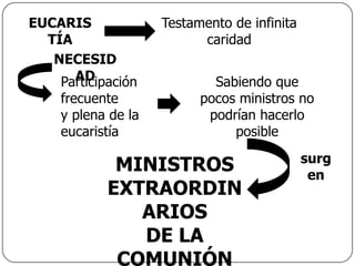 EUCARIS              Testamento de infinita
  TÍA                      caridad
   NECESID
      AD
    Participación            Sabiendo que
     frecuente             pocos ministros no
     y plena de la          podrían hacerlo
     eucaristía                 posible
                                              surg
             MINISTROS                         en
            EXTRAORDIN
               ARIOS
               DE LA
             COMUNIÓN
 