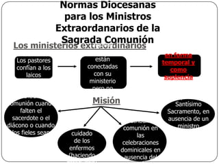 Normas Diocesanas
                      para los Ministros
                    Extraordanarios de la
                     Sagrada Comunión
  Los ministerios extraordinarios
                            algunas
                             tareas que
                                                              en forma
   Los pastores                 están
                                                             temporal y
   confían a los             conectadas
                                                                como
      laicos                   con su
                                                              suplencia
                              ministerio
                               pero no
    Distribuir la             exigen el                         Exponer el
comunión cuando                Misión
                                Orden                           Santísimo
     falten el                                                Sacramento, en
  sacerdote o el                             Distribuir la    ausencia de un
diácono o cuando      Atención y            comunión en           ministro
  los fieles sean      cuidado                    las            ordenado
      muchos            de los              celebraciones
                      enfermos             dominicales en
                      (haciendo              ausencia del
 