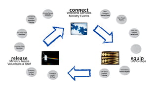 Ministry Review
                                                            connect
                                                           Weekend Services
                                                                                  New
                                                                                Christians

                         Volunteer &
                                          ANNUAL
                                                            Ministry Events   Teams/Class

                           Leaders                                                           New People
                          Induction                                                            Teams
                           Training




                                                                                                                Meet The
        Volunteer Pack                                                                                           Pastors
          Interview                                                                                             MONTHLY




     Volunteer Desk
        Services




  release
 Ministry Teams
                                                                                                                equip
                                                                                                                Life Groups
Volunteers & Staff
                                                                                                Visioneering
                         Emerging
                                                                              Life Group       Pursuit Nights
                          Leaders
                                                Emerging                       Leaders
                          2x Year
                                                 Leaders                       Training
                                                 2x Year
 