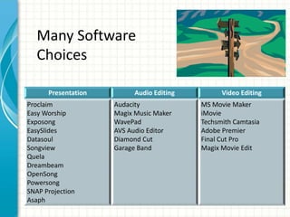 Many Software
Choices
Presentation Audio Editing Video Editing
Proclaim
Easy Worship
Exposong
EasySlides
Datasoul
Songview
Quela
Dreambeam
OpenSong
Powersong
SNAP Projection
Asaph
Audacity
Magix Music Maker
WavePad
AVS Audio Editor
Diamond Cut
Garage Band
MS Movie Maker
iMovie
Techsmith Camtasia
Adobe Premier
Final Cut Pro
Magix Movie Edit
 