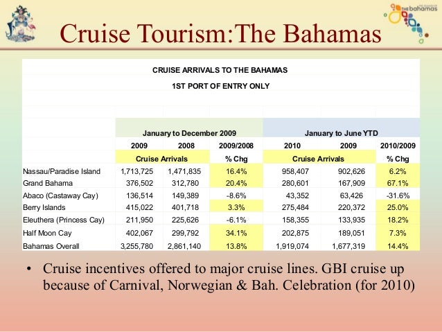 tourism in the bahamas Caribbean islands table of contents as already indicated, tourism has been the motor of the bahamian economy for the past several decades the nation's geography. tourism in the bahamas Caribbean islands table of contents as already indicated, tourism has been the motor of the bahamian economy for the past several decades the nation's geography.
