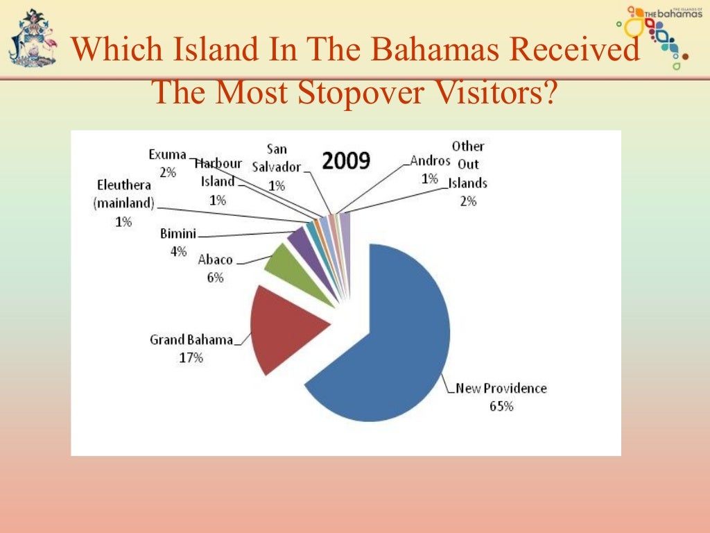 tourism in the bahamas statistics