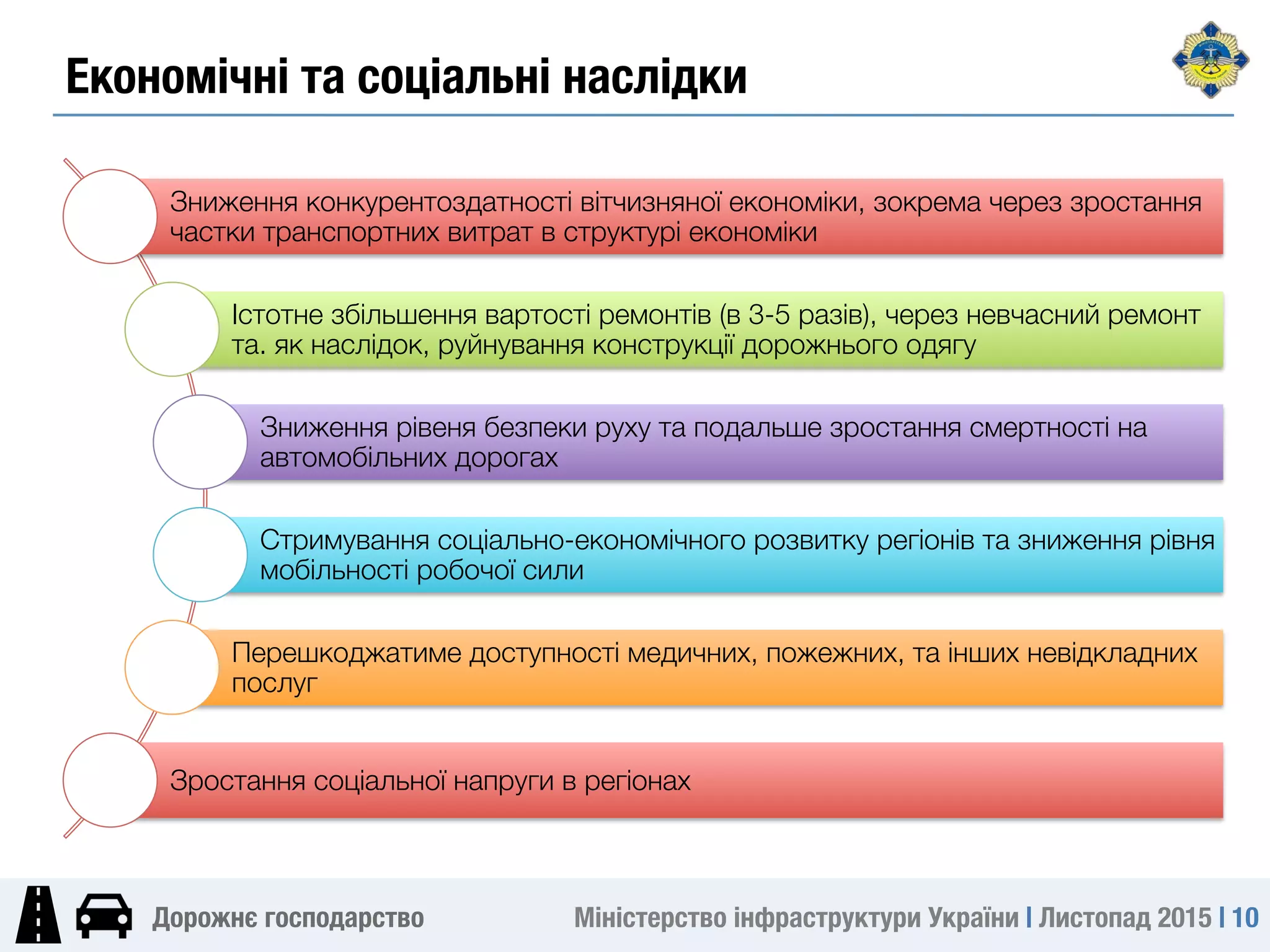 Міністерство інфраструктури України | Листопад 2015 | 10
Дорожнє господарство
Економічні та соціальні наслідки
Зниження конкурентоздатності вітчизняної економіки, зокрема через зростання
частки транспортних витрат в структурі економіки
Істотне збільшення вартості ремонтів (в 3-5 разів), через невчасний ремонт
та. як наслідок, руйнування конструкції дорожнього одягу
Зниження рівеня безпеки руху та подальше зростання смертності на
автомобільних дорогах
Стримування соціально-економічного розвитку регіонів та зниження рівня
мобільності робочої сили
Перешкоджатиме доступності медичних, пожежних, та інших невідкладних
послуг
Зростання соціальної напруги в регіонах
 