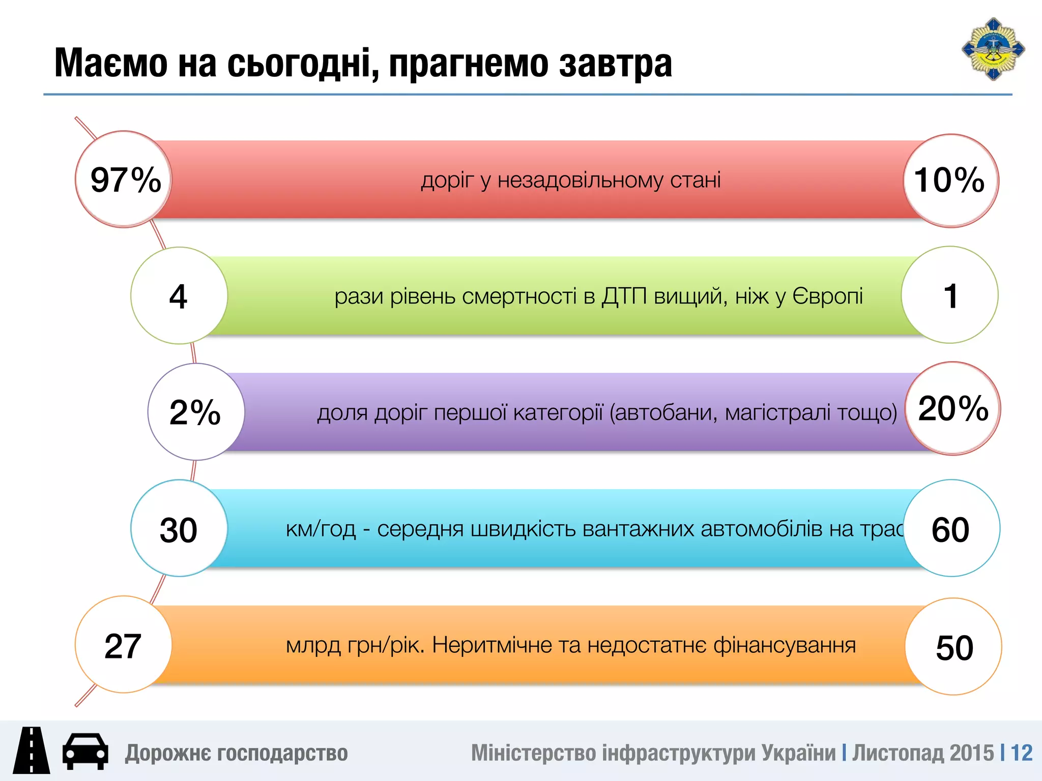 Міністерство інфраструктури України | Листопад 2015 | 12
Дорожнє господарство
Маємо на сьогодні, прагнемо завтра
доріг у незадовільному стані
рази рівень смертності в ДТП вищий, ніж у Європі
доля доріг першої категорії (автобани, магістралі тощо)
км/год - cередня швидкість вантажних автомобілів на трасі
млрд грн/рік. Неритмічне та недостатнє фінансування 
97%/
4/
2%/
30/
27/
10%/
20%/
60/
50/
1/
 