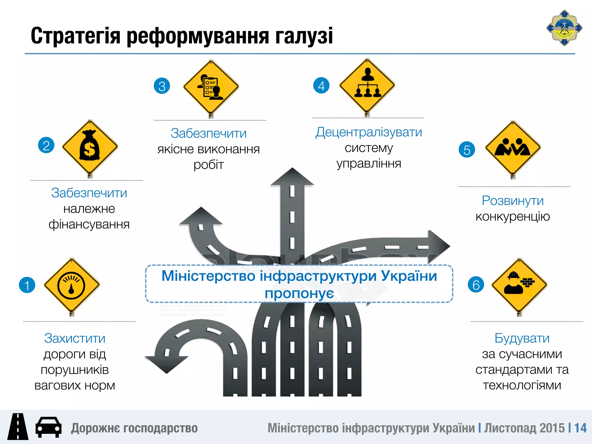 Міністерство інфраструктури України | Листопад 2015 | 14
Дорожнє господарство
Міністерство інфраструктури України
пропонує/
1
Децентралізувати
систему
управління
Розвинути 
конкуренцію
Забезпечити
якісне виконання
робіт
Будувати 
за сучасними
стандартами та
технологіями
2
3
 4
5
Забезпечити
належне
фінансування
6
Захистити
дороги від
порушників
вагових норм
Стратегія реформування галузі
 