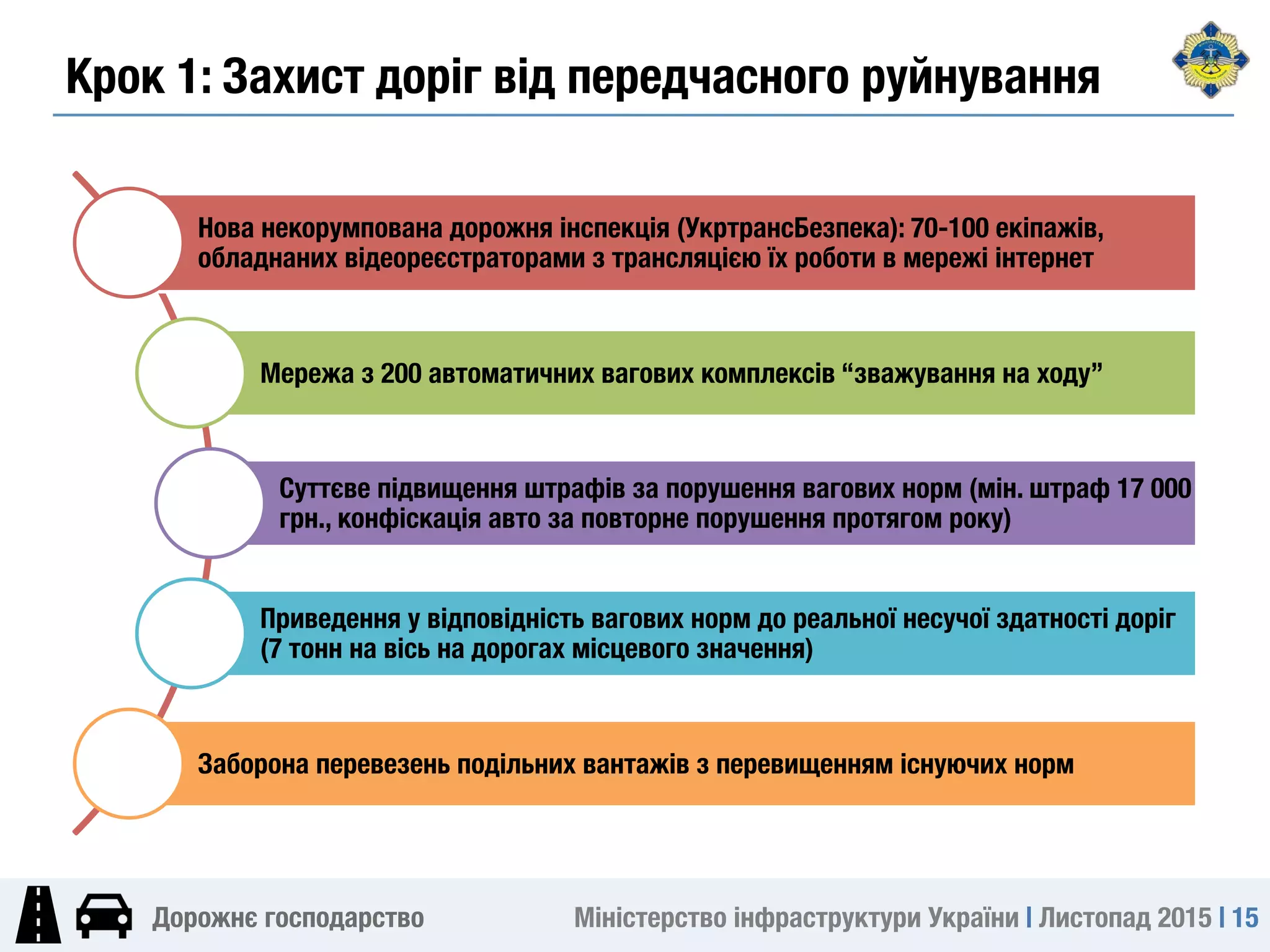 Міністерство інфраструктури України | Листопад 2015 | 15
Дорожнє господарство
Крок 1: Захист доріг від передчасного руйнування
Нова некорумпована дорожня інспекція (УкртрансБезпека): 70-100 екіпажів,
обладнаних відеореєстраторами з трансляцією їх роботи в мережі інтернет
Мережа з 200 автоматичних вагових комплексів “зважування на ходу”
Суттєве підвищення штрафів за порушення вагових норм (мін. штраф 17 000
грн., конфіскація авто за повторне порушення протягом року)
Приведення у відповідність вагових норм до реальної несучої здатності доріг
(7 тонн на вісь на дорогах місцевого значення)
Заборона перевезень подільних вантажів з перевищенням існуючих норм
 