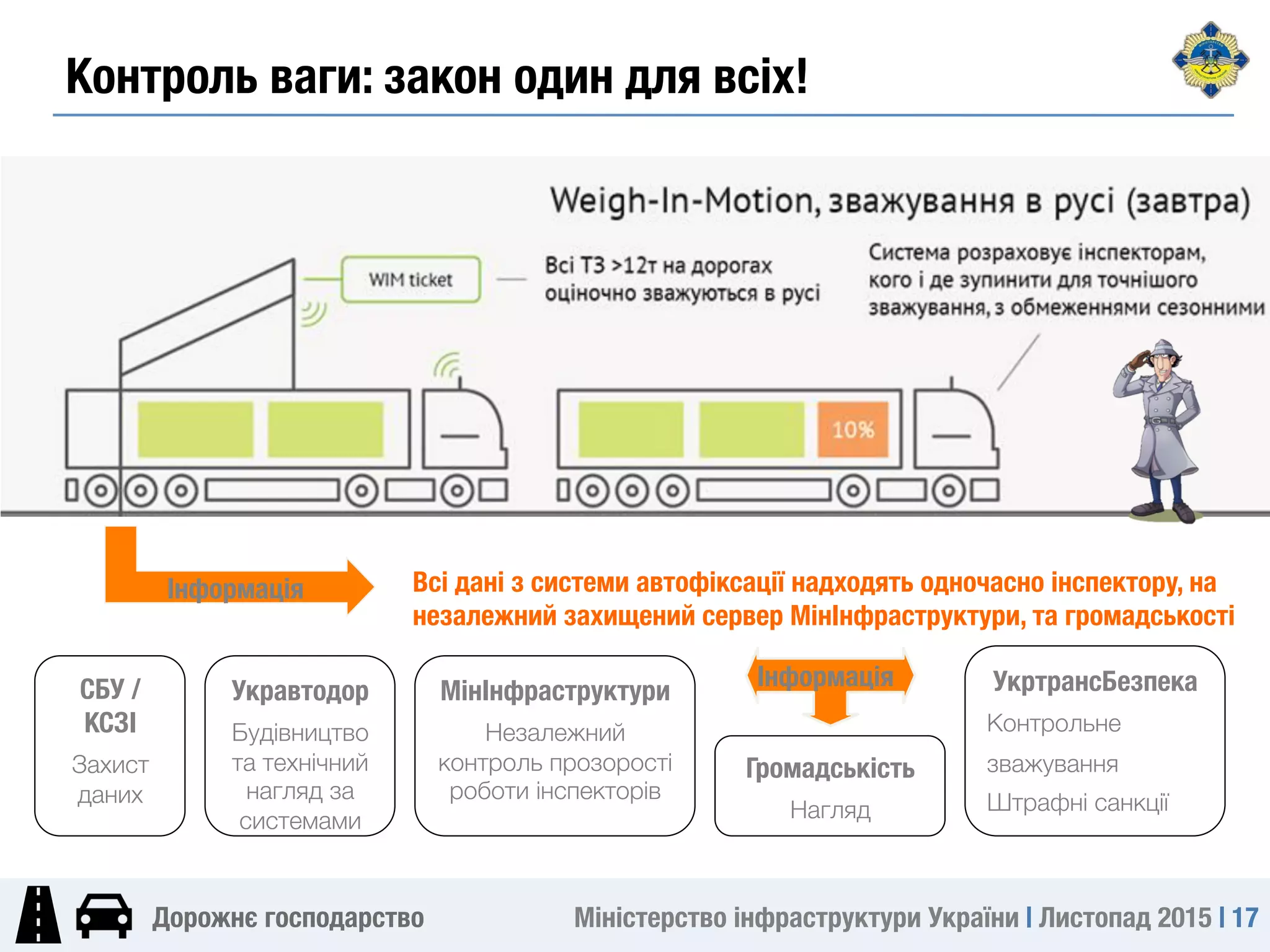 Міністерство інфраструктури України | Листопад 2015 | 17
Дорожнє господарство
МінІнфраструктури
Незалежний
контроль прозорості
роботи інспекторів
Укравтодор
Будівництво
та технічний
нагляд за
системами
УкртрансБезпека
Контрольне
зважування
Штрафні санкції
СБУ /
КСЗІ
Захист
даних
Громадськість
Нагляд
Інформація
Всі дані з системи автофіксації надходять одночасно інспектору, на
незалежний захищений сервер МінІнфраструктури, та громадськості
Інформація
Контроль ваги: закон один для всіх!
 
