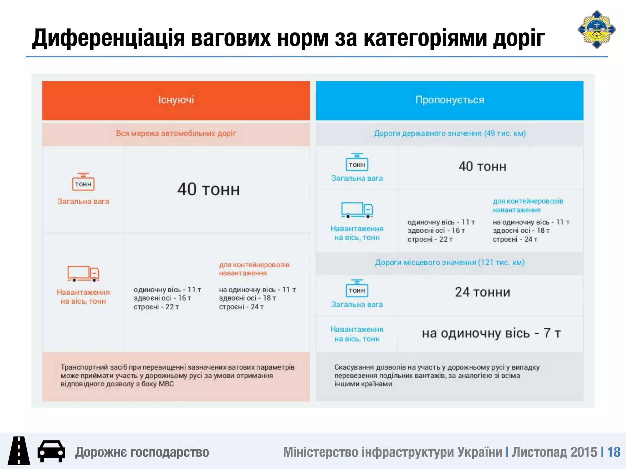 Міністерство інфраструктури України | Листопад 2015 | 18
Дорожнє господарство
Диференціація вагових норм за категоріями доріг
 