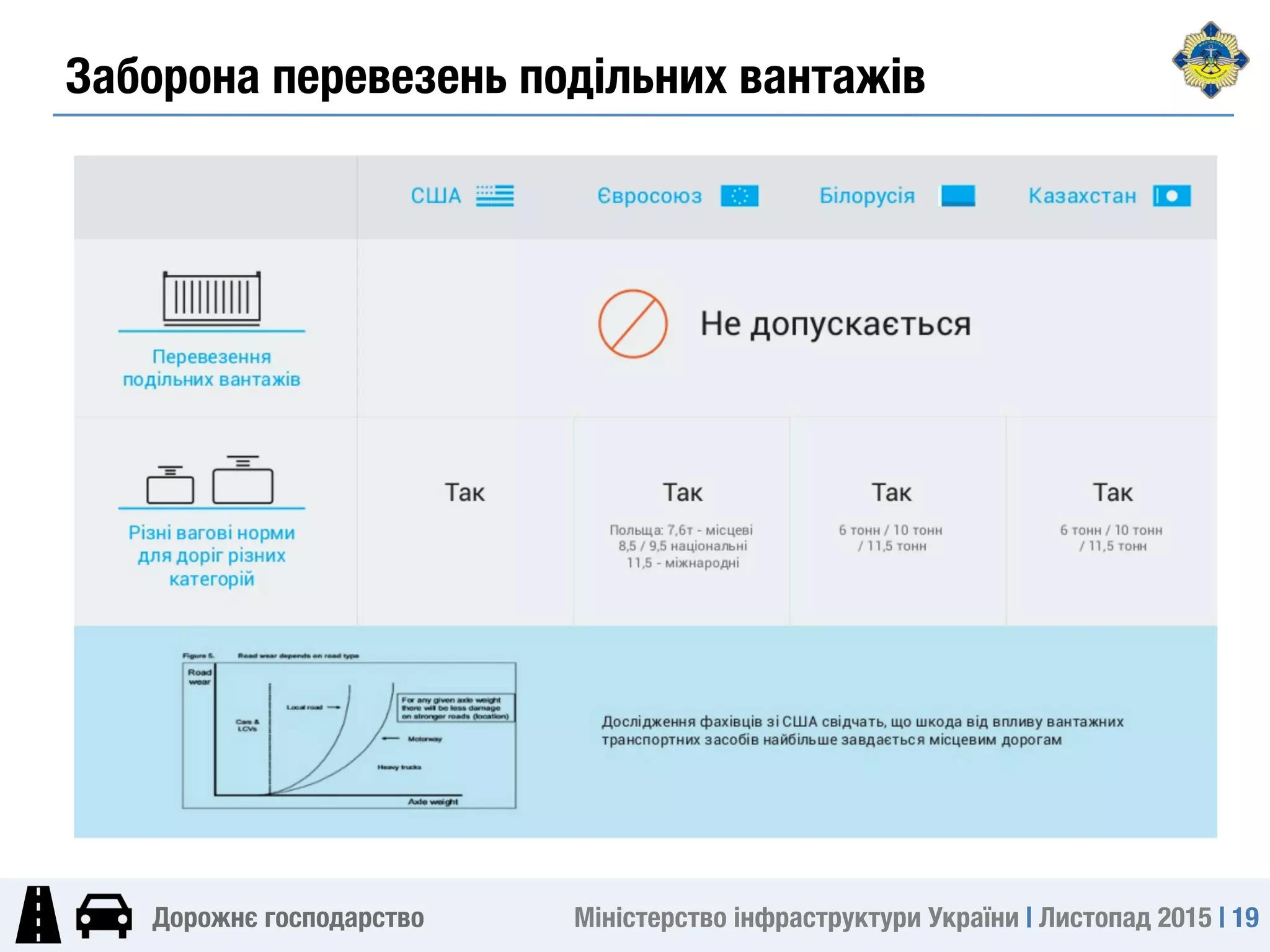 Міністерство інфраструктури України | Листопад 2015 | 19
Дорожнє господарство
Заборона перевезень подільних вантажів
 