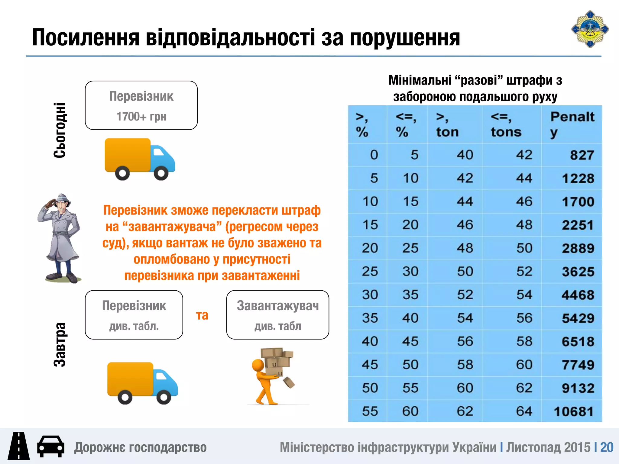 Міністерство інфраструктури України | Листопад 2015 | 20
Дорожнє господарство
Завантажувач
див. табл
Перевізник
див. табл.
Перевізник
1700+ грн
Сьогодні
Завтра
Перевізник зможе перекласти штраф
на “завантажувача” (регресом через
суд), якщо вантаж не було зважено та
опломбовано у присутності
перевізника при завантаженні
та
Мінімальні “разові” штрафи з
забороною подальшого руху
Посилення відповідальності за порушення
 