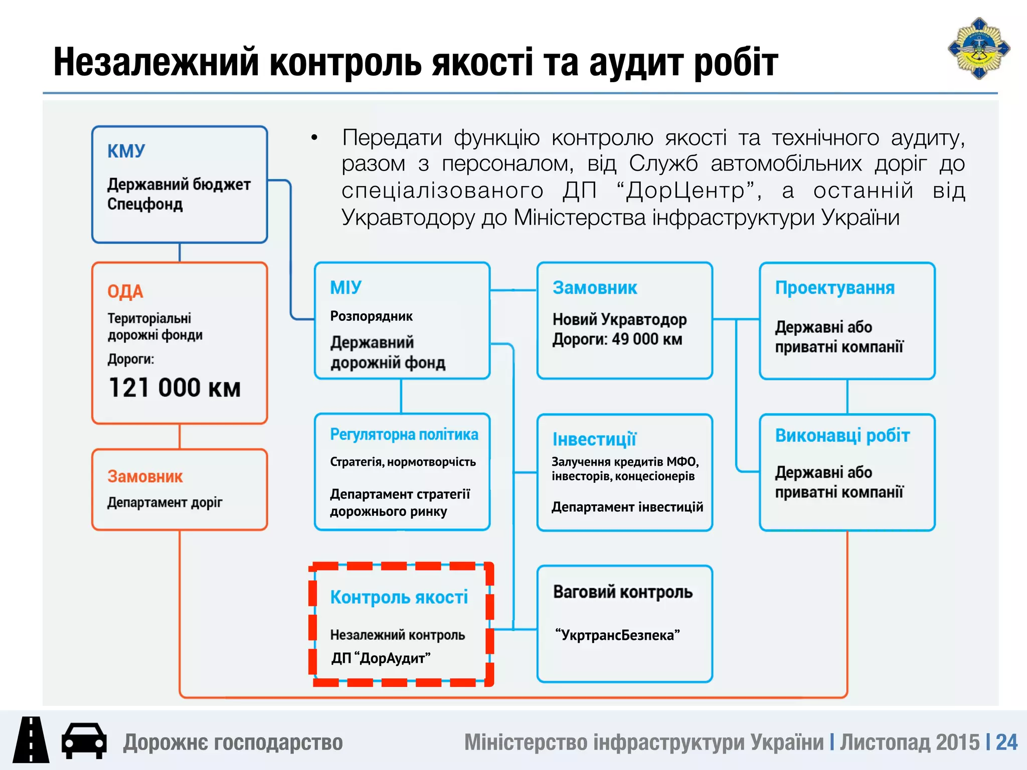 Міністерство інфраструктури України | Листопад 2015 | 24
Дорожнє господарство
Незалежний контроль якості та аудит робіт
Залучення кредитів МФО,
інвесторів, концесіонерів
Департамент інвестицій
ДП “ДорАудит”
Стратегія, нормотворчість
Департамент стратегії
дорожнього ринку
Розпорядник
“УкртрансБезпека”
•  Передати функцію контролю якості та технічного аудиту,
разом з персоналом, від Служб автомобільних доріг до
спеціалізованого ДП “ДорЦентр”, а останній від
Укравтодору до Міністерства інфраструктури України
 