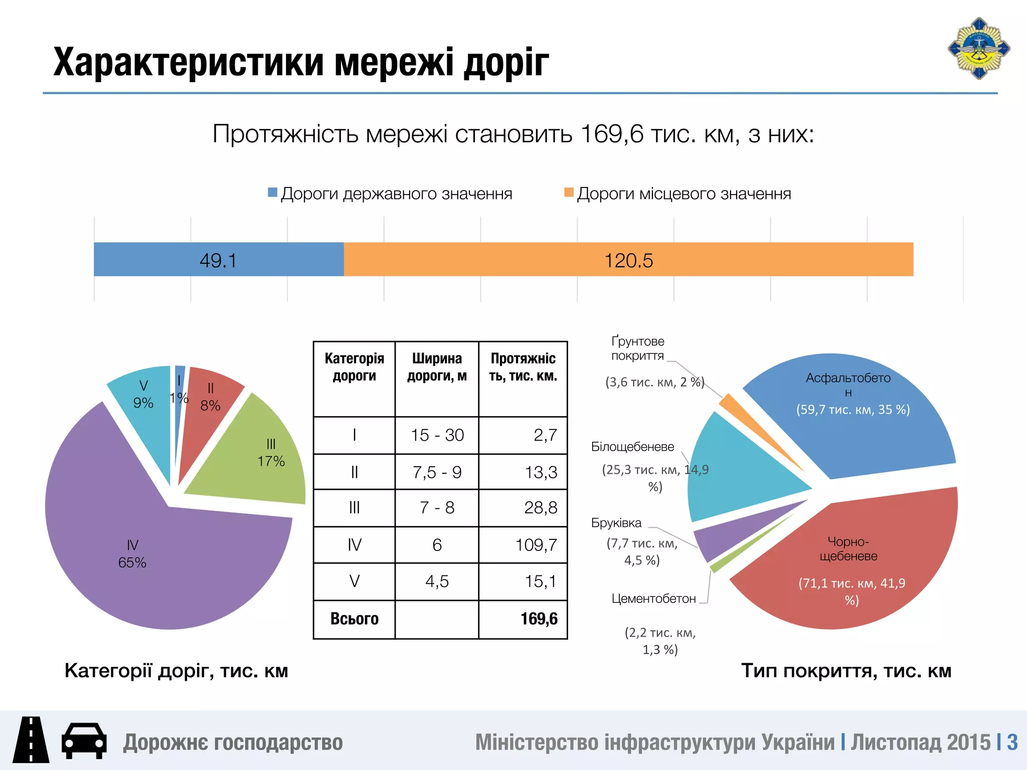 Міністерство інфраструктури України | Листопад 2015 | 3
Дорожнє господарство
Характеристики мережі доріг
Протяжність мережі становить 169,6 тис. км, з них:
49.1
 120.5
Дороги державного значення
 Дороги місцевого значення
I
1%
II
8%
III
17%
IV
65%
V
9%
Категорії доріг, тис. км/ Тип покриття, тис. км/
Асфальтобето
н
Чорно-
щебеневе
Цементобетон
Бруківка
Білощебеневе
Ґрунтове
покриття
(59,7	тис.	км,	35	%)	
(71,1	тис.	км,	41,9	
%)	
(2,2	тис.	км,	
1,3	%)	
(7,7	тис.	км,	
4,5	%)	
(25,3	тис.	км,	14,9		
%)	
(3,6	тис.	км,	2	%)	
Категорія
дороги
Ширина
дороги, м
Протяжніс
ть, тис. км.
I
 15 - 30
 2,7
II
 7,5 - 9
 13,3
III
 7 - 8
 28,8
IV
 6
 109,7
V
 4,5
 15,1
Всього
 169,6
 