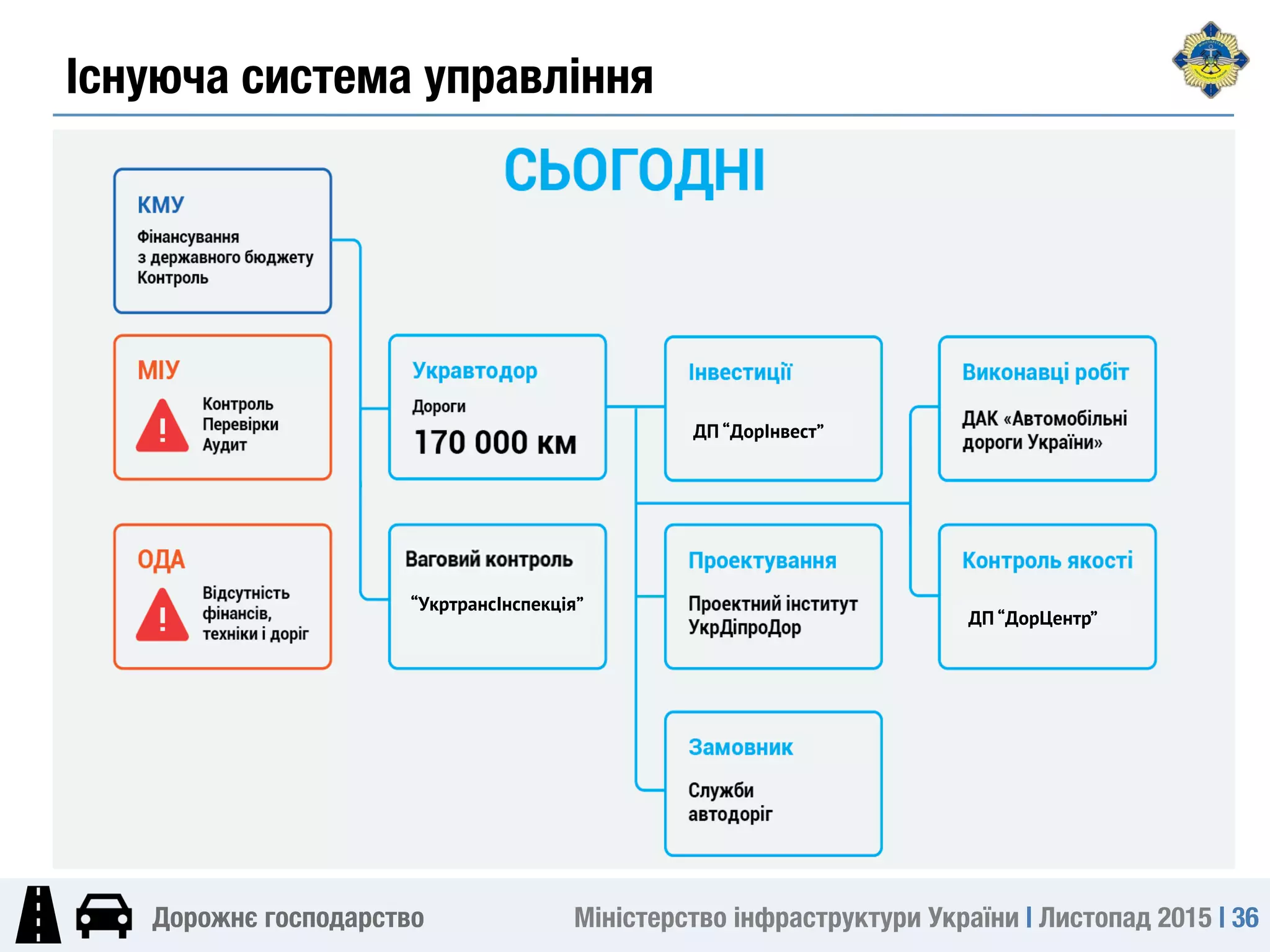 Міністерство інфраструктури України | Листопад 2015 | 36
Дорожнє господарство
Існуюча система управління
ДП “ДорЦентр”
ДП “ДорІнвест”
“УкртрансІнспекція”
 