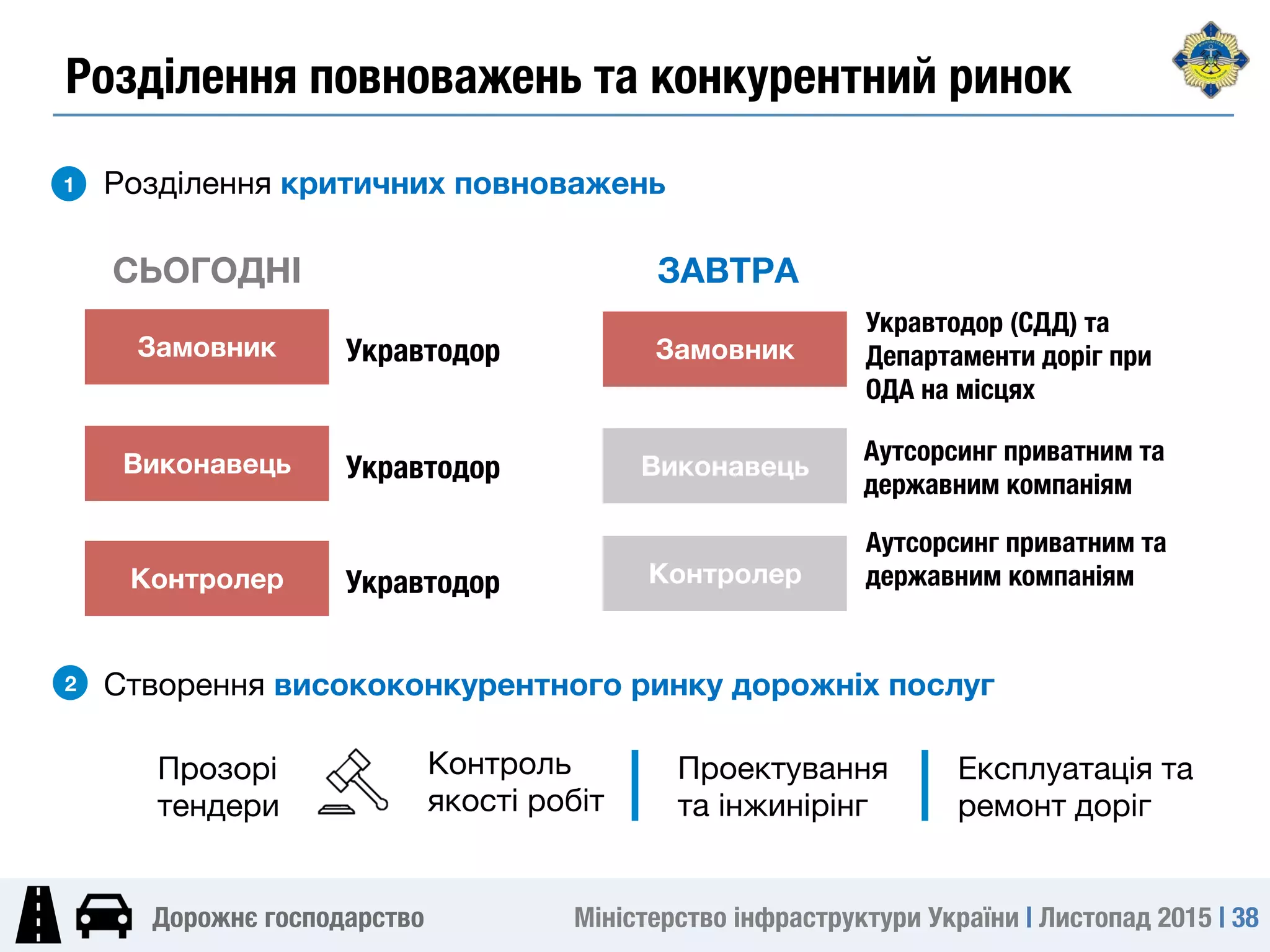 Міністерство інфраструктури України | Листопад 2015 | 38
Дорожнє господарство
Розділення критичних повноважень
1
2
Замовник
Виконавець
Контролер
Укравтодор (СДД) та
Департаменти доріг при
ОДА на місцях 
Аутсорсинг приватним та
державним компаніям
СЬОГОДНІ
 ЗАВТРА
Замовник
Виконавець
Контролер
Укравтодор 
Укравтодор 
Укравтодор 
Створення висококонкурентного ринку дорожніх послуг
Проектування
та інжинірінг
Експлуатація та
ремонт доріг
Прозорі
тендери
Аутсорсинг приватним та
державним компаніям
Контроль
якості робіт
Розділення повноважень та конкурентний ринок
 