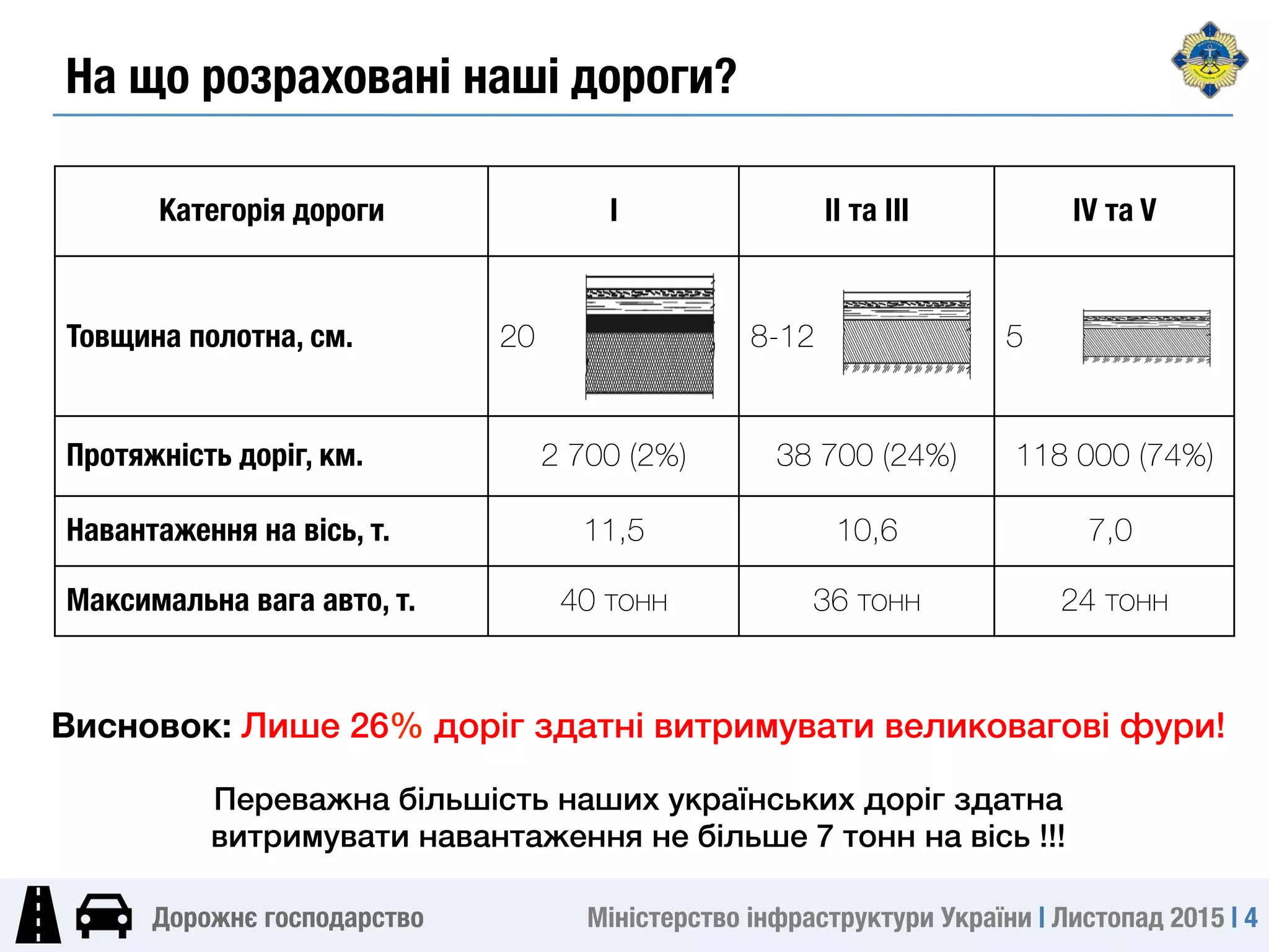 Міністерство інфраструктури України | Листопад 2015 | 4
Дорожнє господарство
Категорія дороги
 І
 ІІ та ІІІ
 IV та V
Товщина полотна, см.
 20 8-12 5
Протяжність доріг, км.
 2 700 (2%) 38 700 (24%) 118 000 (74%)
Навантаження на вісь, т.
 11,5 10,6 7,0
Максимальна вага авто, т.
 40 тонн 36 тонн 24 тонн
Висновок: Лише 26% доріг здатні витримувати великовагові фури!/
/
Переважна більшість наших українських доріг здатна /
витримувати навантаження не більше 7 тонн на вісь !!!/
На що розраховані наші дороги?
 