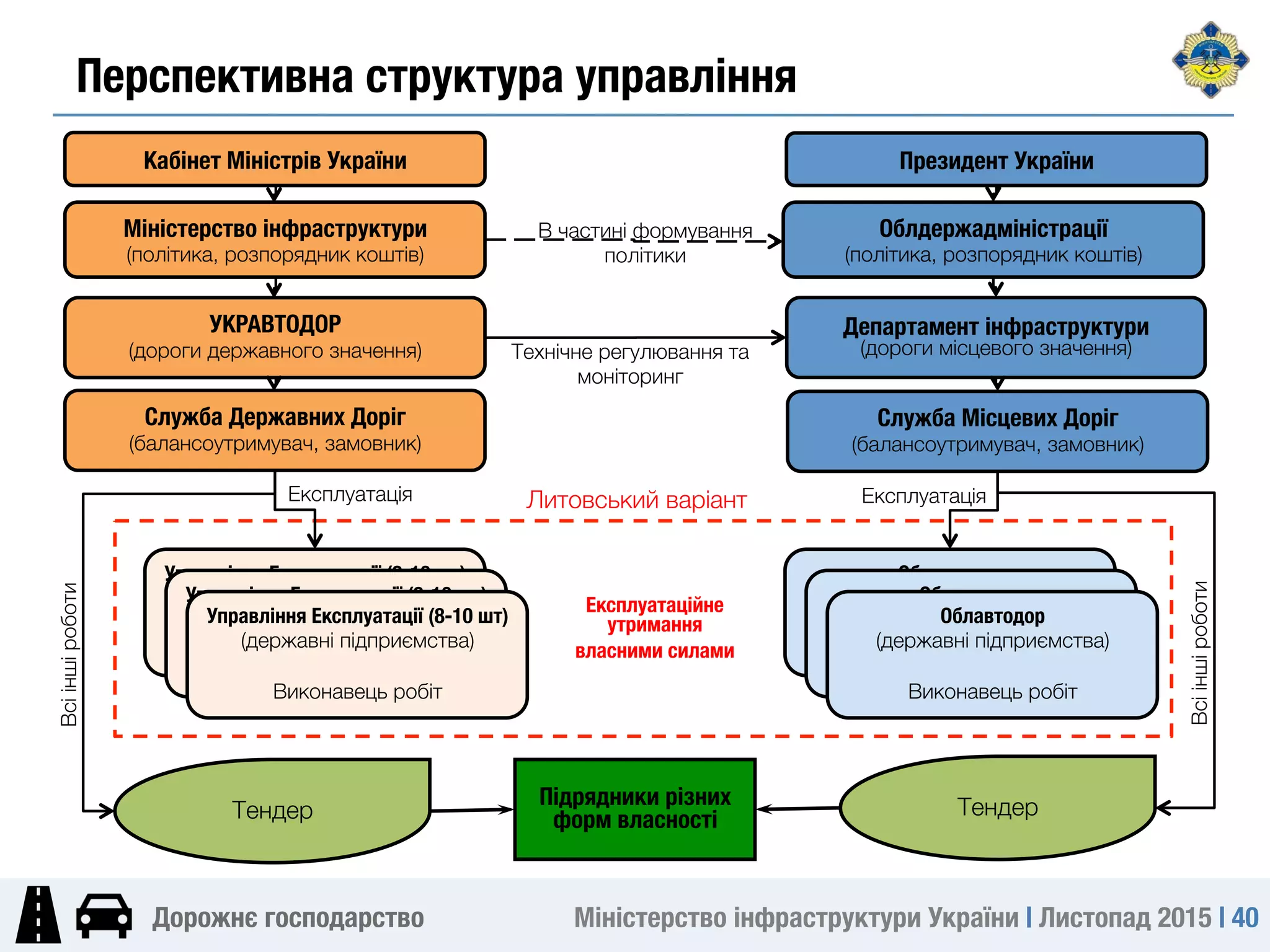 Міністерство інфраструктури України | Листопад 2015 | 40
Дорожнє господарство
УКРАВТОДОР
(дороги державного значення)
Управління Експлуатації (8-10 шт)
(державні підприємства)

Виконавець робіт
Тендер
Департамент інфраструктури
(дороги місцевого значення)
Облдержадміністрації
(політика, розпорядник коштів)
Технічне регулювання та
моніторинг
Підрядники різних
форм власності
В частині формування
політики
Експлуатаційне
утримання
власними силами
Тендер
Литовський варіант 
Кабінет Міністрів України
Міністерство інфраструктури
(політика, розпорядник коштів)
Президент України
Облавтодор
(державні підприємства)

Виконавець робіт
Служба Державних Доріг
(балансоутримувач, замовник)
Служба Місцевих Доріг
(балансоутримувач, замовник)
Експлуатація
 Експлуатація
Всііншіроботи
Перспективна структура управління
Всііншіроботи
Управління Експлуатації (8-10 шт)
(державні підприємства)

Виконавець робіт
Управління Експлуатації (8-10 шт)
(державні підприємства)

Виконавець робіт
Облавтодор
(державні підприємства)

Виконавець робіт
Облавтодор
(державні підприємства)

Виконавець робіт
 