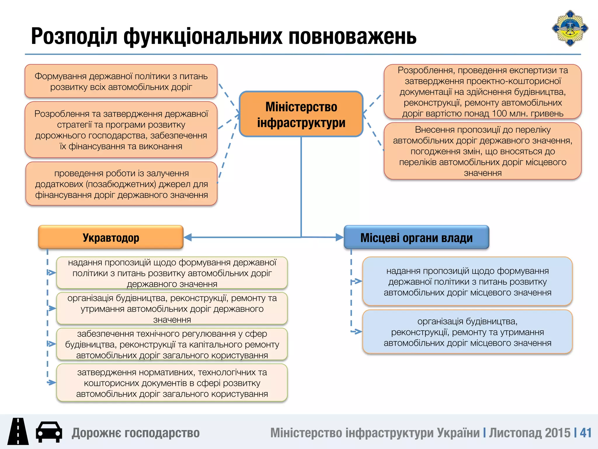 Міністерство інфраструктури України | Листопад 2015 | 41
Дорожнє господарство
-
Міністерство
інфраструктури
Укравтодор
 Місцеві органи влади
Формування державної політики з питань
розвитку всіх автомобільних доріг
Розроблення та затвердження державної
стратегії та програми розвитку
дорожнього господарства, забезпечення
їх фінансування та виконання
Розроблення, проведення експертизи та
затвердження проектно-кошторисної
документації на здійснення будівництва,
реконструкції, ремонту автомобільних
доріг вартістю понад 100 млн. гривень
Внесення пропозиції до переліку
автомобільних доріг державного значення,
погодження змін, що вносяться до
переліків автомобільних доріг місцевого
значення
надання пропозицій щодо формування державної
політики з питань розвитку автомобільних доріг
державного значення
організація будівництва, реконструкції, ремонту та
утримання автомобільних доріг державного
значення
забезпечення технічного регулювання у сфер
будівництва, реконструкції та капітального ремонту
автомобільних доріг загального користування
затвердження нормативних, технологічних та
кошторисних документів в сфері розвитку
автомобільних доріг загального користування
проведення роботи із залучення
додаткових (позабюджетних) джерел для
фінансування доріг державного значення
надання пропозицій щодо формування
державної політики з питань розвитку
автомобільних доріг місцевого значення
організація будівництва,
реконструкції, ремонту та утримання
автомобільних доріг місцевого значення
Розподіл функціональних повноважень
 