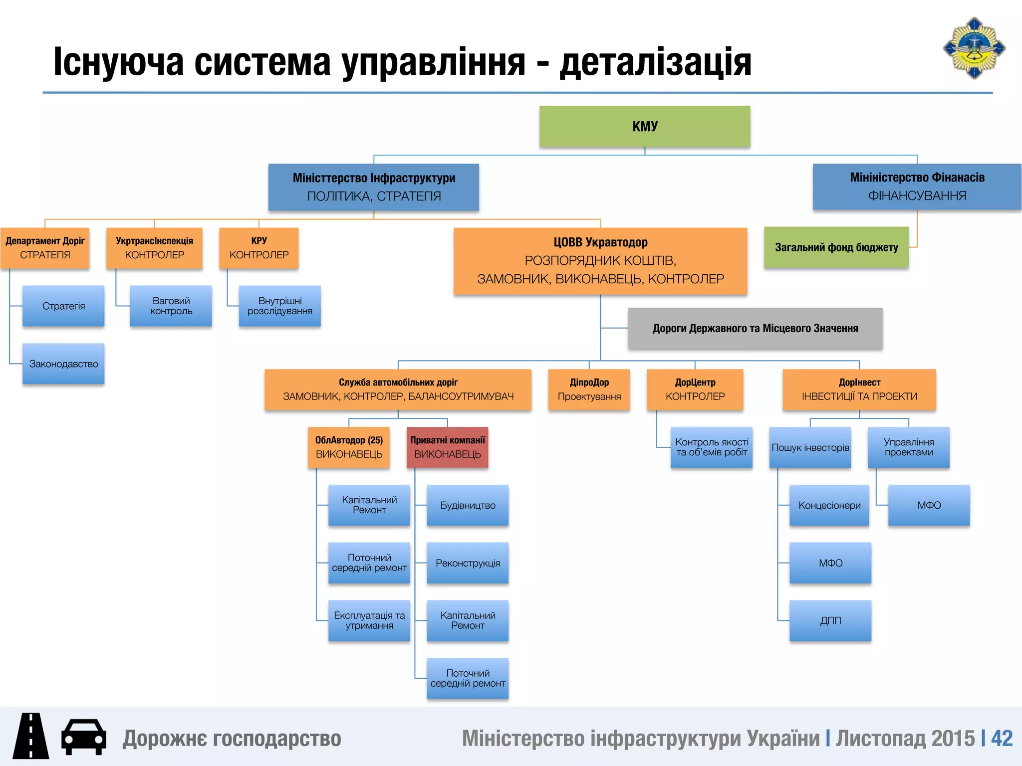 Міністерство інфраструктури України | Листопад 2015 | 42
Дорожнє господарство
КМУ
Міністтерство Інфраструктури
ПОЛІТИКА, СТРАТЕГІЯ
Департамент Доріг
СТРАТЕГІЯ
Стратегія
Законодавство
УкртрансІнспекція
КОНТРОЛЕР
Ваговий
контроль
КРУ
КОНТРОЛЕР
Внутрішні
розслідування
ЦОВВ Укравтодор
РОЗПОРЯДНИК КОШТІВ, 
ЗАМОВНИК, ВИКОНАВЕЦЬ, КОНТРОЛЕР
Служба автомобільних доріг
ЗАМОВНИК, КОНТРОЛЕР, БАЛАНСОУТРИМУВАЧ 
ОблАвтодор (25)
ВИКОНАВЕЦЬ
Капітальний
Ремонт
Поточний
середній ремонт
Експлуатація та
утримання
Приватні компанії
ВИКОНАВЕЦЬ
Будівництво
Реконструкція
Капітальний
Ремонт
Поточний
середній ремонт
ДіпроДор
Проектування
ДорЦентр
КОНТРОЛЕР
Контроль якості
та об’ємів робіт
ДорІнвест
ІНВЕСТИЦІЇ ТА ПРОЕКТИ
Пошук інвесторів
Концесіонери
МФО
ДПП
Управління
проектами
МФО
Дороги Державного та Місцевого Значення
Мініністерство Фінанасів
ФІНАНСУВАННЯ
Загальний фонд бюджету
Існуюча система управління - деталізація
 