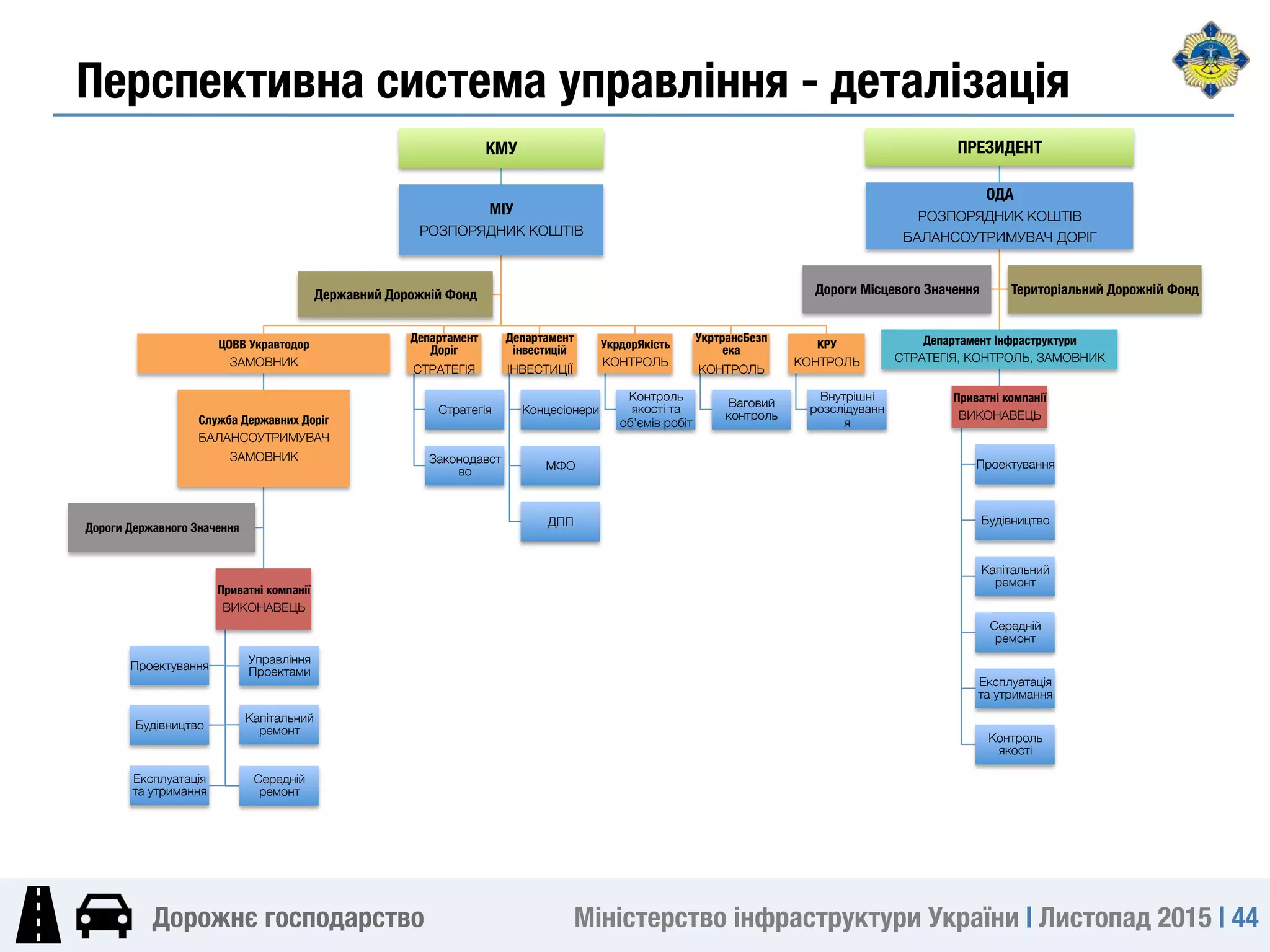 Міністерство інфраструктури України | Листопад 2015 | 44
Дорожнє господарство
Перспективна система управління - деталізація
КМУ
МІУ
РОЗПОРЯДНИК КОШТІВ
ЦОВВ Укравтодор
ЗАМОВНИК
Служба Державних Доріг
БАЛАНСОУТРИМУВАЧ
ЗАМОВНИК
Приватні компанії
ВИКОНАВЕЦЬ
Управління
Проектами
Проектування
Будівництво
Капітальний
ремонт
Середній
ремонт
Експлуатація
та утримання
Дороги Державного Значення	
Департамент
Доріг
СТРАТЕГІЯ
Стратегія
Законодавст
во
Департамент
інвестицій
ІНВЕСТИЦІЇ
Концесіонери
МФО
ДПП
УкрдорЯкість
КОНТРОЛЬ
Контроль
якості та
об’ємів робіт
УкртрансБезп
ека
КОНТРОЛЬ
Ваговий
контроль
КРУ
КОНТРОЛЬ
Внутрішні
розслідуванн
я
Державний Дорожній Фонд
ПРЕЗИДЕНТ
ОДА
РОЗПОРЯДНИК КОШТІВ
БАЛАНСОУТРИМУВАЧ ДОРІГ
Департамент Інфраструктури
СТРАТЕГІЯ, КОНТРОЛЬ, ЗАМОВНИК
Приватні компанії
ВИКОНАВЕЦЬ
Проектування
Будівництво
Капітальний
ремонт
Середній
ремонт
Експлуатація
та утримання
Контроль
якості
Дороги Місцевого Значення	 Територіальний Дорожній Фонд	
 