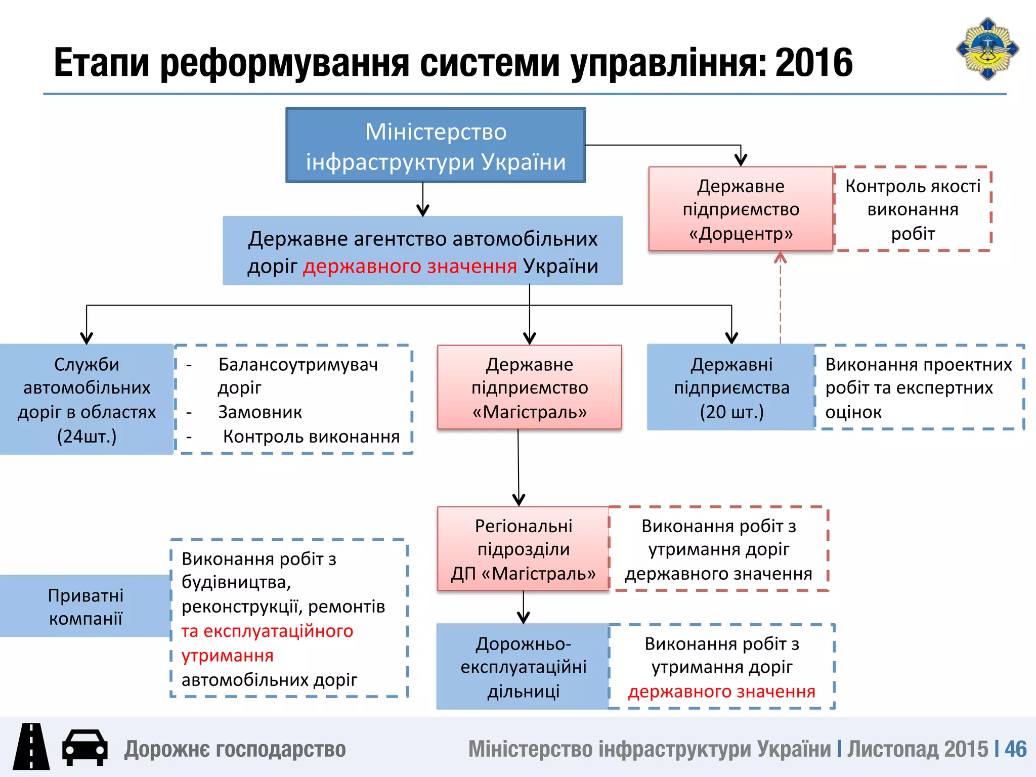 Міністерство інфраструктури України | Листопад 2015 | 46
Дорожнє господарство
Міністерство	
інфраструктури	України	
Державне	агентство	автомобільних	
доріг	державного	значення	України	
Державне	
підприємство	
«Магістраль»	
Служби	
автомобільних	
доріг	в	областях	
(24шт.)	
-  Балансоутримувач	
доріг	
-  Замовник	
-  	Контроль	виконання	
Приватні	
компанії	
Дорожньо-
експлуатаційні	
дільниці	
Регіональні	
підрозділи		
ДП	«Магістраль»	
Виконання	робіт	з	
будівництва,	
реконструкції,	ремонтів	
та	експлуатаційного	
утримання	
автомобільних	доріг	
Виконання	робіт	з	
утримання	доріг	
державного	значення	
Виконання	робіт	з	
утримання	доріг	
державного	значення	
Державне	
підприємство	
«Дорцентр»	
Контроль	якості	
виконання	
робіт	
Державні	
підприємства	
(20	шт.)	
Виконання	проектних	
робіт	та	експертних	
оцінок	
Етапи реформування системи управління: 2016
 