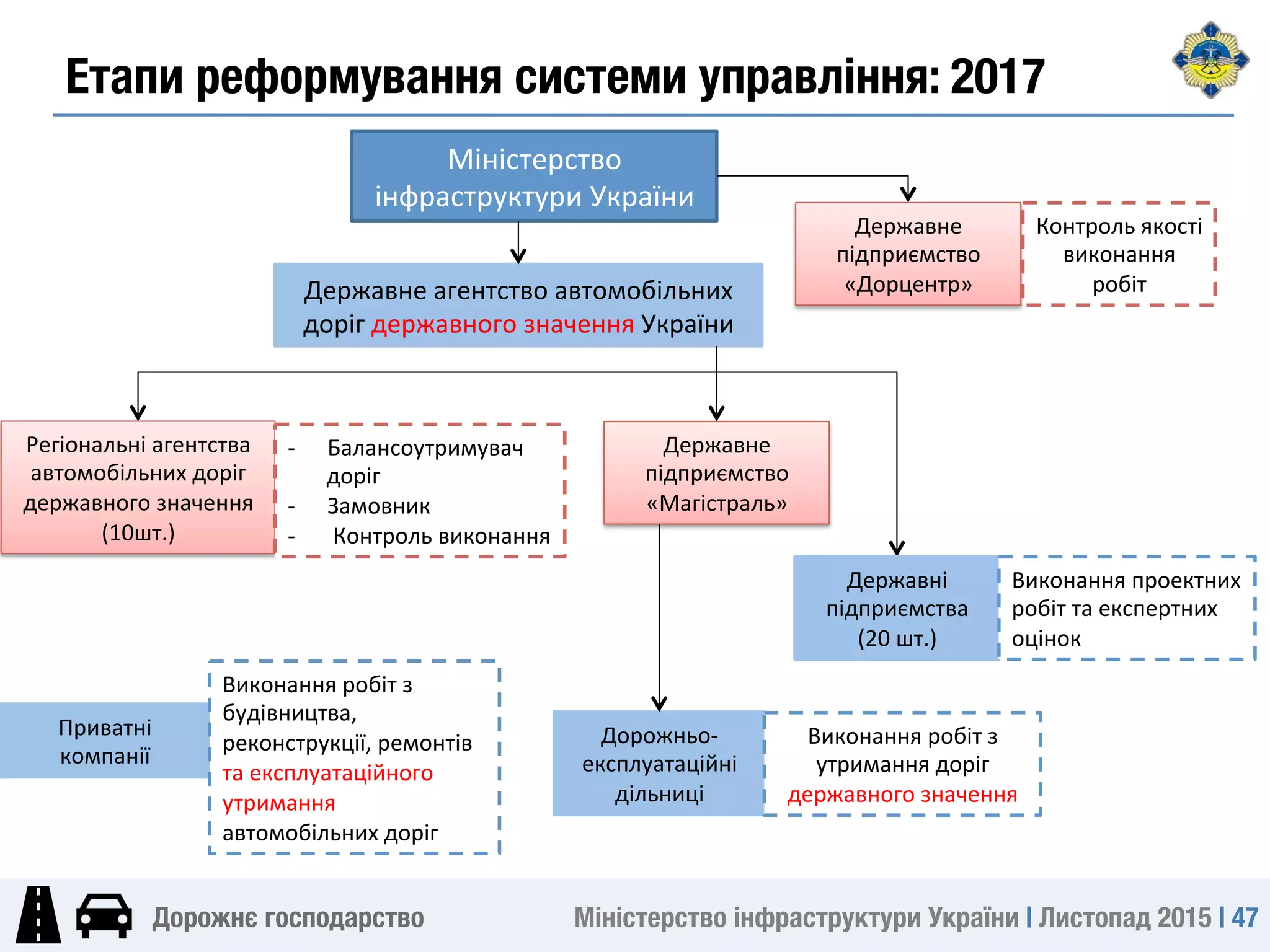 Міністерство інфраструктури України | Листопад 2015 | 47
Дорожнє господарство
Міністерство	
інфраструктури	України	
Державне	агентство	автомобільних	
доріг	державного	значення	України	
Державне	
підприємство	
«Магістраль»	
Регіональні	агентства	
автомобільних	доріг	
державного	значення	
(10шт.)	
-  Балансоутримувач	
доріг	
-  Замовник	
-  	Контроль	виконання	
Приватні	
компанії	
Дорожньо-
експлуатаційні	
дільниці	
Виконання	робіт	з	
будівництва,	
реконструкції,	ремонтів	
та	експлуатаційного	
утримання	
автомобільних	доріг	
Виконання	робіт	з	
утримання	доріг	
державного	значення	
Державне	
підприємство	
«Дорцентр»	
Контроль	якості	
виконання	
робіт	
Державні	
підприємства	
(20	шт.)	
Виконання	проектних	
робіт	та	експертних	
оцінок	
Етапи реформування системи управління: 2017
 