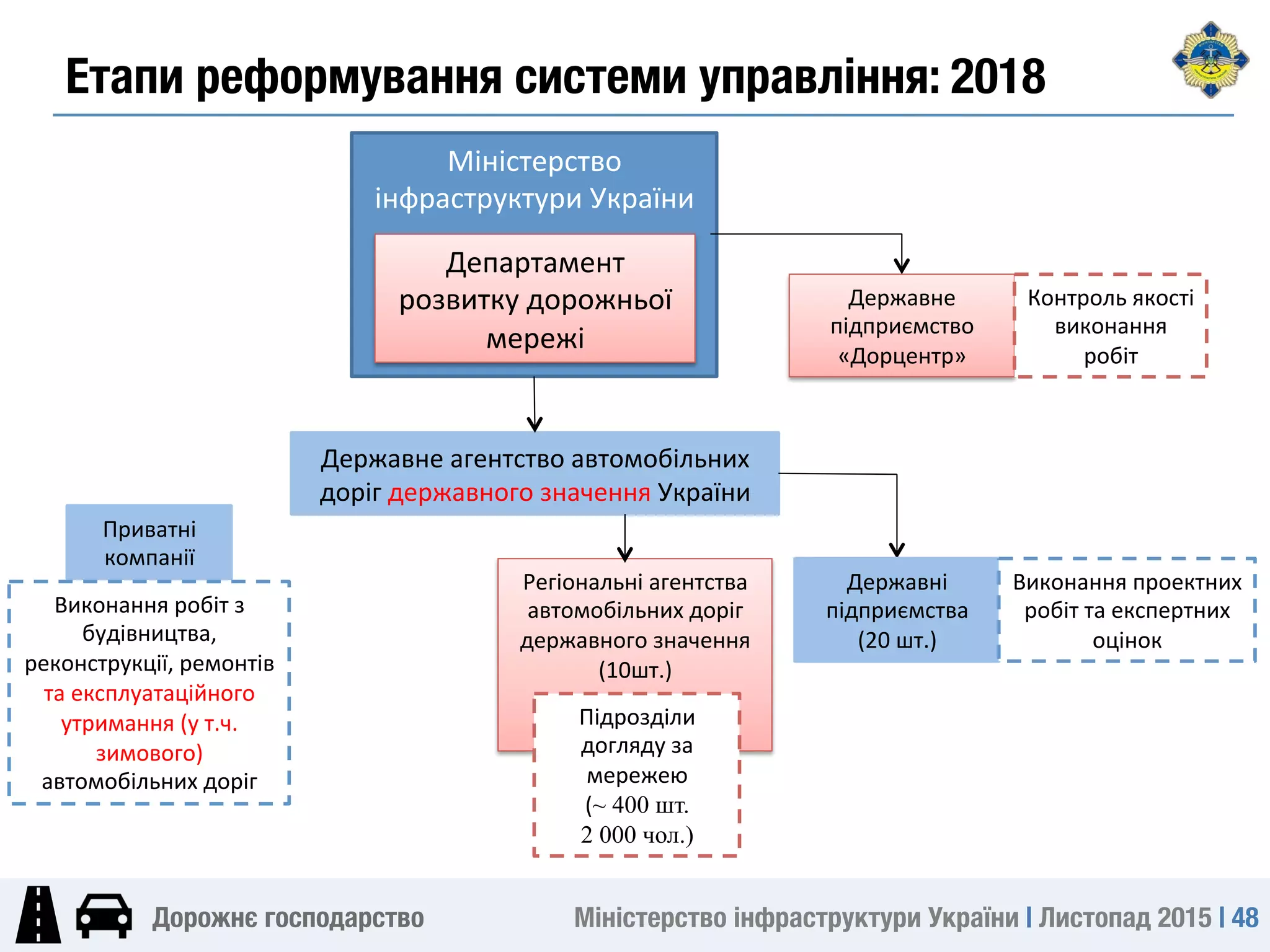 Міністерство інфраструктури України | Листопад 2015 | 48
Дорожнє господарство
Міністерство	
інфраструктури	України	
	
	
	
	
Державне	агентство	автомобільних	
доріг	державного	значення	України	
Регіональні	агентства	
автомобільних	доріг	
державного	значення	
(10шт.)	
	
	
Підрозділи	
догляду	за	
мережею	
(~ 400 шт.
2 000 чол.)	
Приватні	
компанії	
Виконання	робіт	з	
будівництва,	
реконструкції,	ремонтів	
та	експлуатаційного	
утримання	(у	т.ч.	
зимового)	
автомобільних	доріг	
Державне	
підприємство	
«Дорцентр»	
Контроль	якості	
виконання	
робіт	
Державні	
підприємства	
(20	шт.)	
Виконання	проектних	
робіт	та	експертних	
оцінок	
Департамент	
розвитку	дорожньої	
мережі	
Етапи реформування системи управління: 2018
 