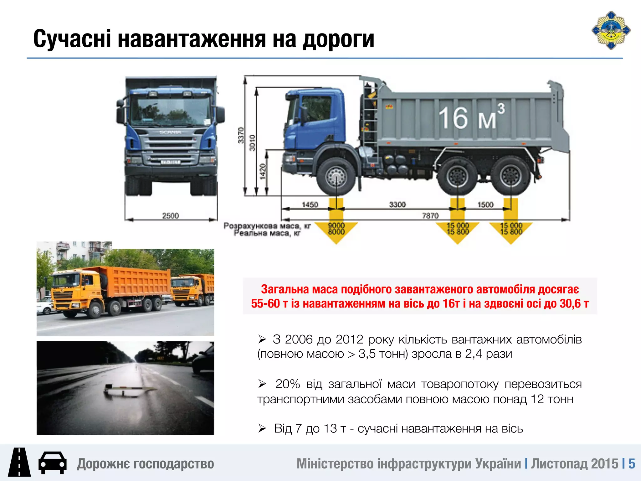 Міністерство інфраструктури України | Листопад 2015 | 5
Дорожнє господарство
Ø  З 2006 до 2012 року кількість вантажних автомобілів
(повною масою > 3,5 тонн) зросла в 2,4 рази
Ø  20% від загальної маси товаропотоку перевозиться
транспортними засобами повною масою понад 12 тонн
Ø  Від 7 до 13 т - сучасні навантаження на вісь
Загальна маса подібного завантаженого автомобіля досягає
55-60 т із навантаженням на вісь до 16т і на здвоєні осі до 30,6 т
Сучасні навантаження на дороги
 