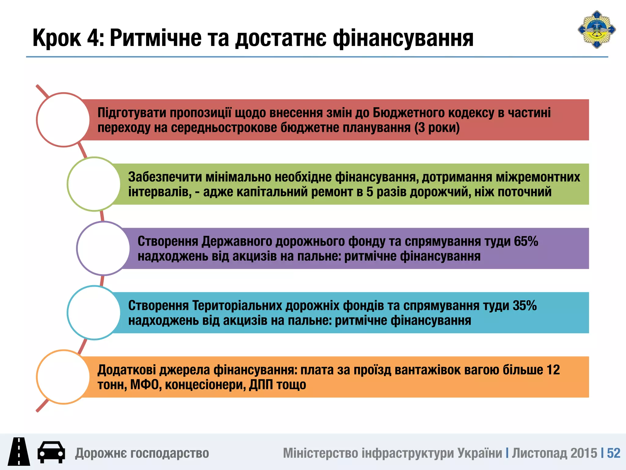 Міністерство інфраструктури України | Листопад 2015 | 52
Дорожнє господарство
Крок 4: Ритмічне та достатнє фінансування
Підготувати пропозиції щодо внесення змін до Бюджетного кодексу в частині
переходу на середньострокове бюджетне планування (3 роки)
Забезпечити мінімально необхідне фінансування, дотримання міжремонтних
інтервалів, - адже капітальний ремонт в 5 разів дорожчий, ніж поточний
Створення Державного дорожнього фонду та спрямування туди 65%
надходжень від акцизів на пальне: ритмічне фінансування
Створення Територіальних дорожніх фондів та спрямування туди 35%
надходжень від акцизів на пальне: ритмічне фінансування
Додаткові джерела фінансування: плата за проїзд вантажівок вагою більше 12
тонн, МФО, концесіонери, ДПП тощо
 