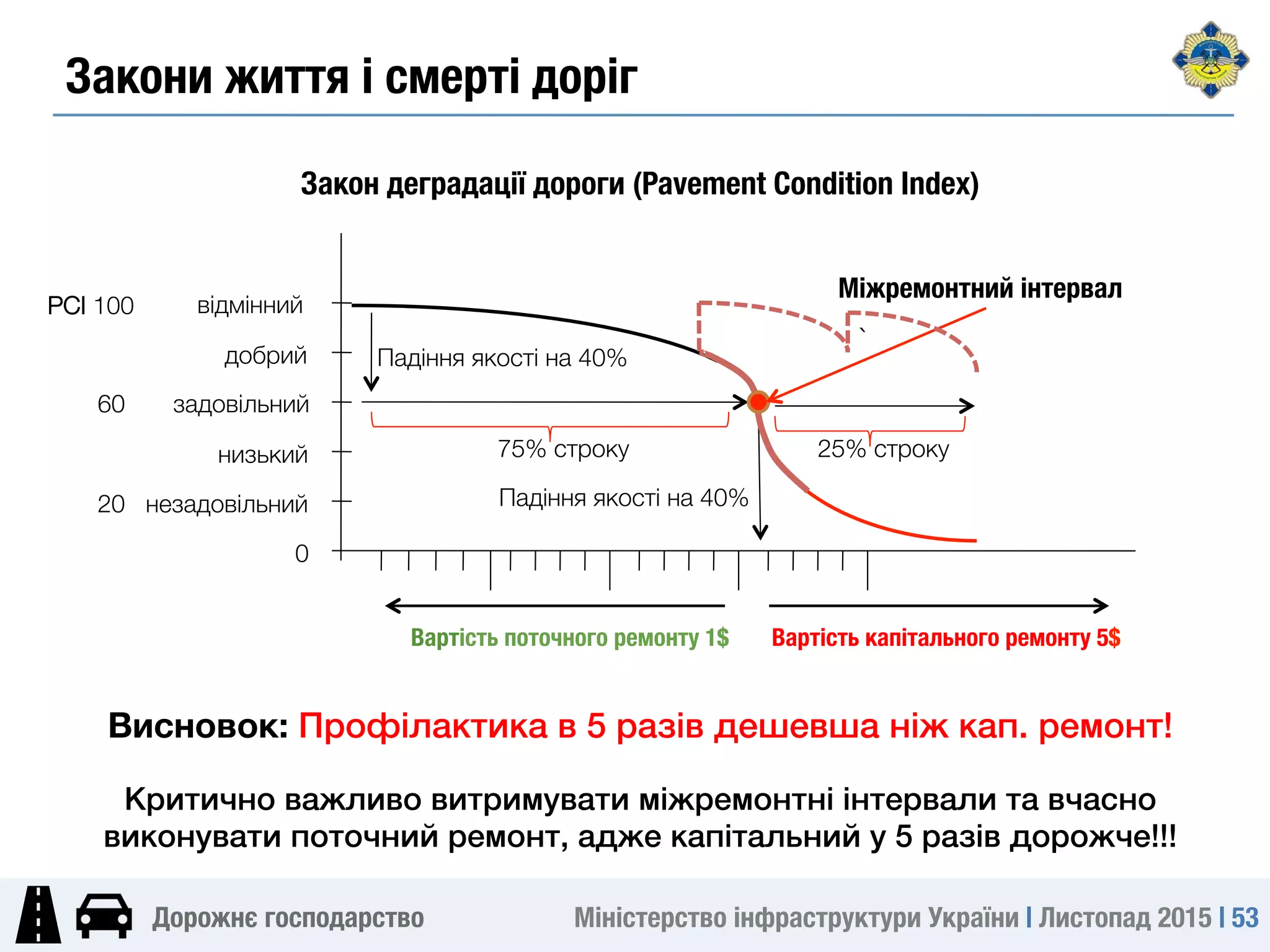 Міністерство інфраструктури України | Листопад 2015 | 53
Дорожнє господарство
Закон деградації дороги (Pavement Condition Index)
60 задовільний
20 незадовільний
низький
добрий
відмінний
РСІ 100
0
Падіння якості на 40%
Падіння якості на 40%
Міжремонтний інтервал
75% строку
 25% строку
Вартість капітального ремонту 5$
Вартість поточного ремонту 1$
`
Висновок: Профілактика в 5 разів дешевша ніж кап. ремонт!/
/
Критично важливо витримувати міжремонтні інтервали та вчасно
виконувати поточний ремонт, адже капітальний у 5 разів дорожче!!!/
Закони життя і смерті доріг
 