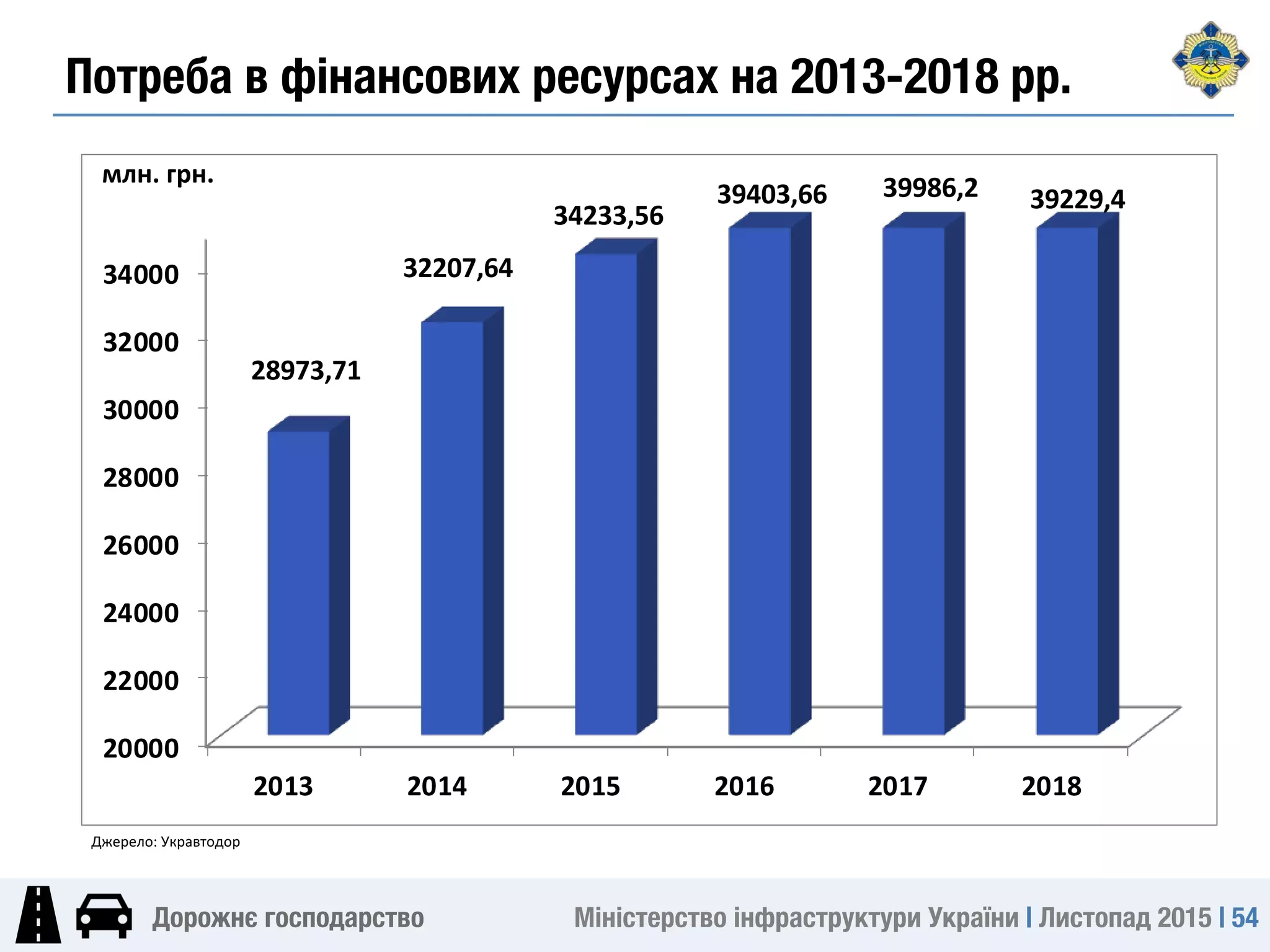 Міністерство інфраструктури України | Листопад 2015 | 54
Дорожнє господарство
20000
22000
24000
26000
28000
30000
32000
34000
2013 2014 2015 2016 2017 2018
28973,71
32207,64
34233,56
39403,66 39986,2 39229,4
млн.	грн.	
Джерело:	Укравтодор	
Потреба в фінансових ресурсах на 2013-2018 рр.
 