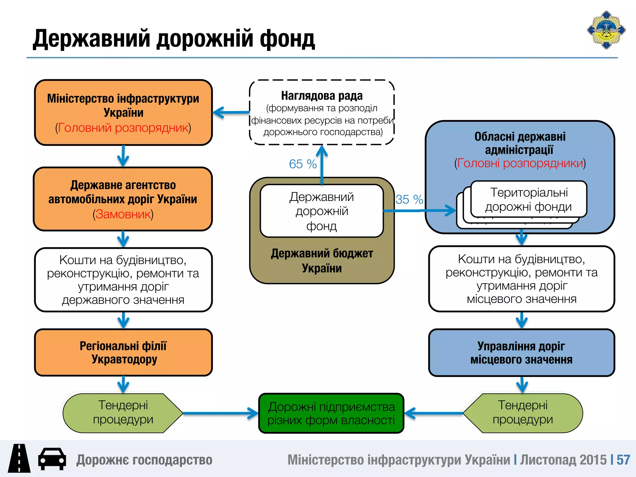 Міністерство інфраструктури України | Листопад 2015 | 57
Дорожнє господарство




Державний бюджет 
України
Державний 
дорожній 
фонд
Державне агентство 
автомобільних доріг України
(Замовник)
Обласні державні 
адміністрації
(Головні розпорядники)
Тендерні
процедури
Управління доріг 
місцевого значення
Кошти на будівництво, 
реконструкцію, ремонти та 
утримання доріг 
місцевого значення
Регіональні філії
Укравтодору
Тендерні
процедури
Дорожні підприємства 
різних форм власності
Територіальні 
дорожні фонди
Наглядова рада 
(формування та розподіл
фінансових ресурсів на потреби
дорожнього господарства)
Кошти на будівництво,
реконструкцію, ремонти та
утримання доріг 
державного значення
65 %
35 %
Державний дорожній фонд
Міністерство інфраструктури 
України
(Головний розпорядник)
Територіальні 
дорожні фонди
Територіальні 
дорожні фонди
 