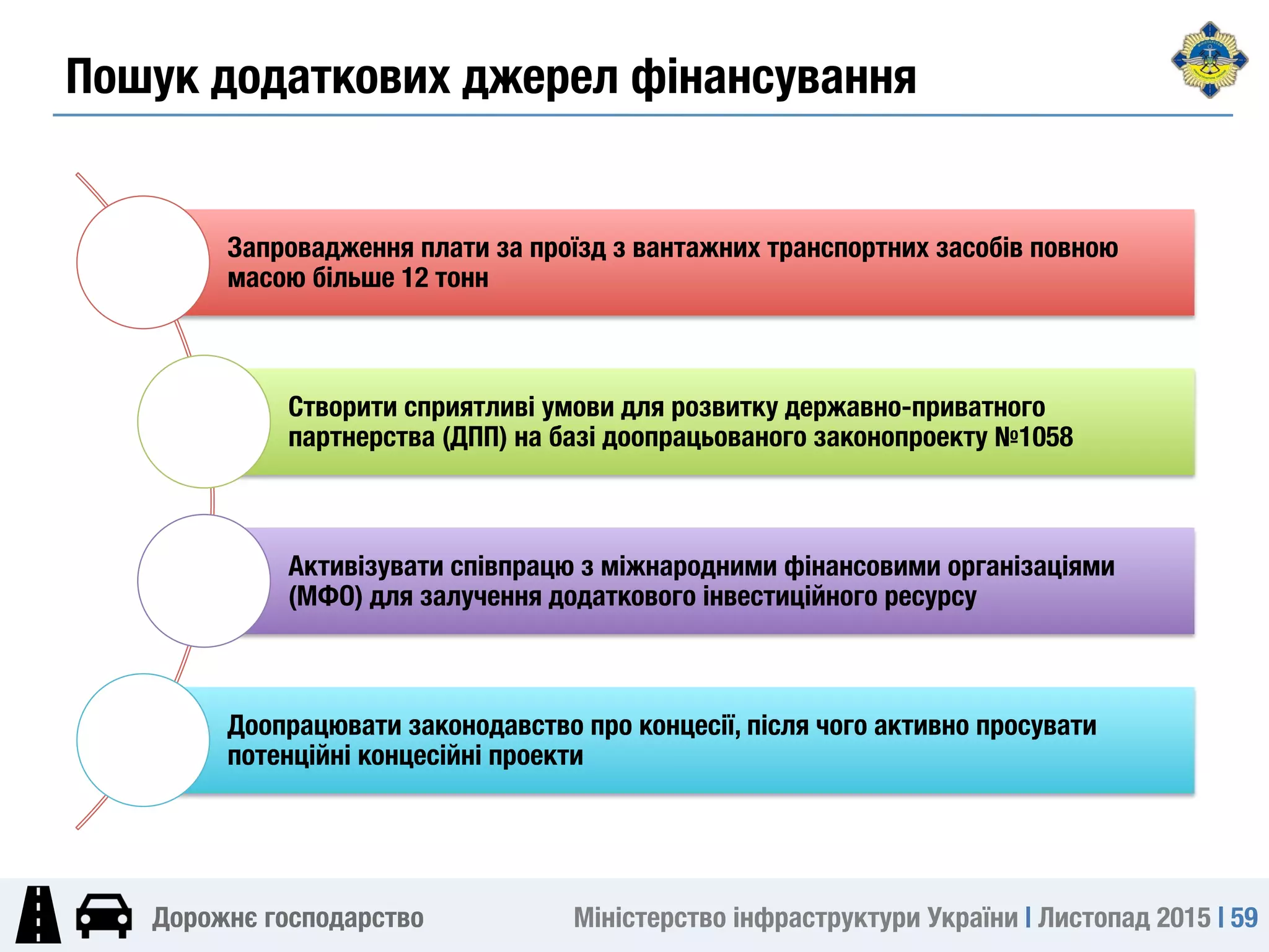 Міністерство інфраструктури України | Листопад 2015 | 59
Дорожнє господарство
Запровадження плати за проїзд з вантажних транспортних засобів повною
масою більше 12 тонн
Створити сприятливі умови для розвитку державно-приватного
партнерства (ДПП) на базі доопрацьованого законопроекту №1058
Активізувати співпрацю з міжнародними фінансовими організаціями
(МФО) для залучення додаткового інвестиційного ресурсу
Доопрацювати законодавство про концесії, після чого активно просувати
потенційні концесійні проекти
Пошук додаткових джерел фінансування
 