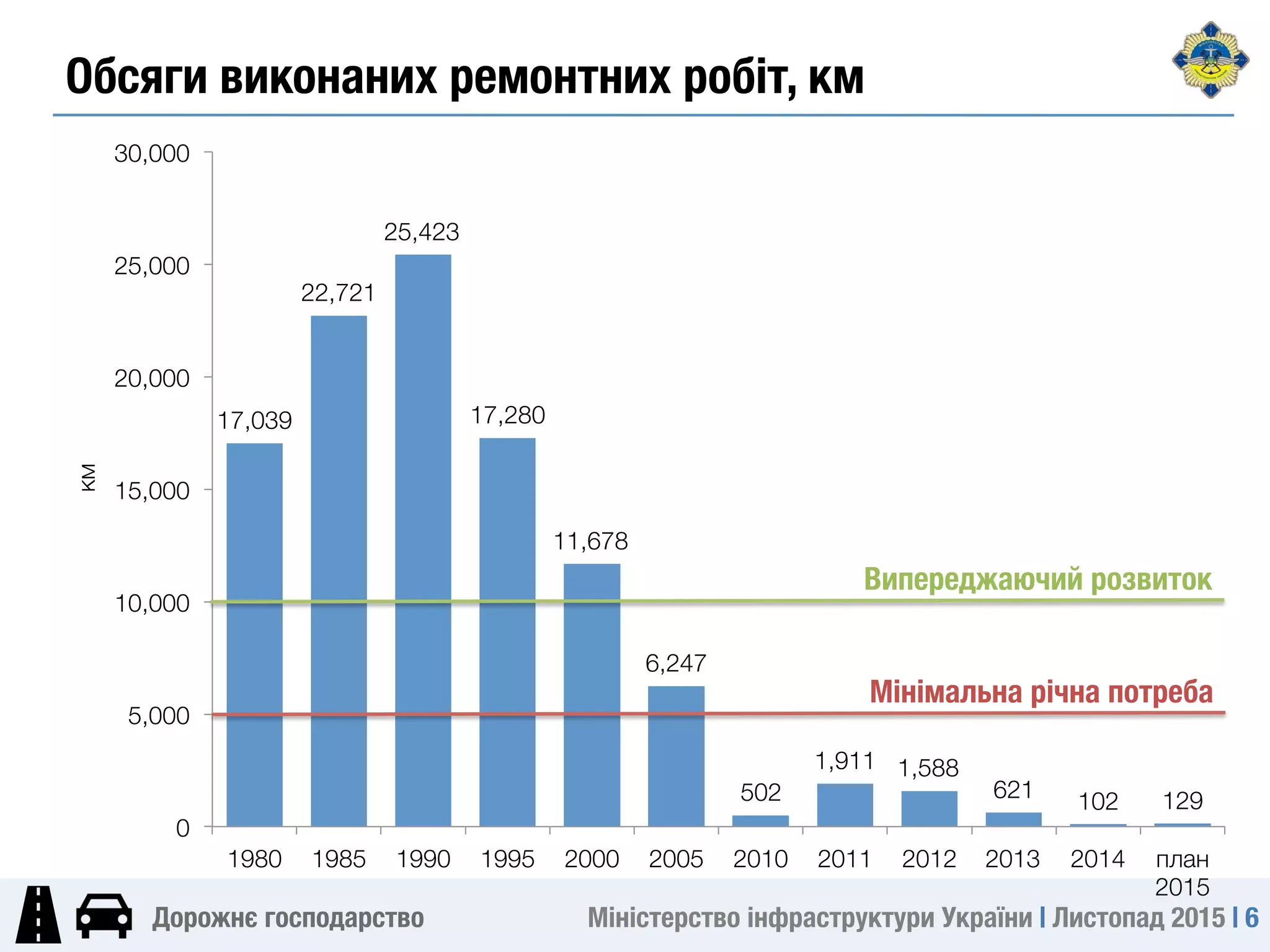 Міністерство інфраструктури України | Листопад 2015 | 6
Дорожнє господарство
17,039
22,721
25,423
17,280
11,678
6,247
502
1,911
 1,588
621
 102
 129
0
5,000
10,000
15,000
20,000
25,000
30,000
1980
 1985
 1990
 1995
 2000
 2005
 2010
 2011
 2012
 2013
 2014
 план
2015
км
Обсяги виконаних ремонтних робіт, км
Мінімальна річна потреба
Випереджаючий розвиток
 